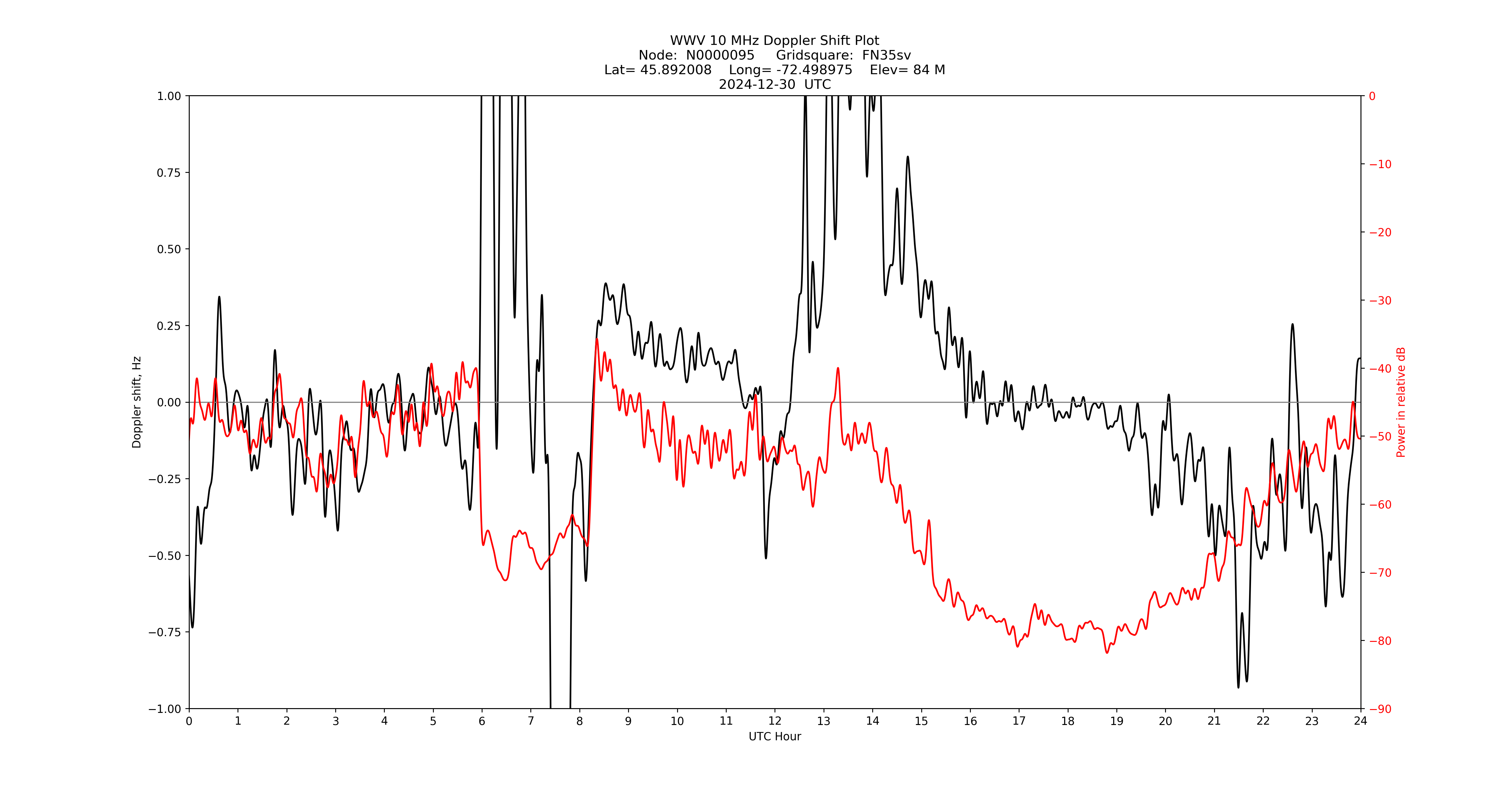 Graph for Observation Unavailable