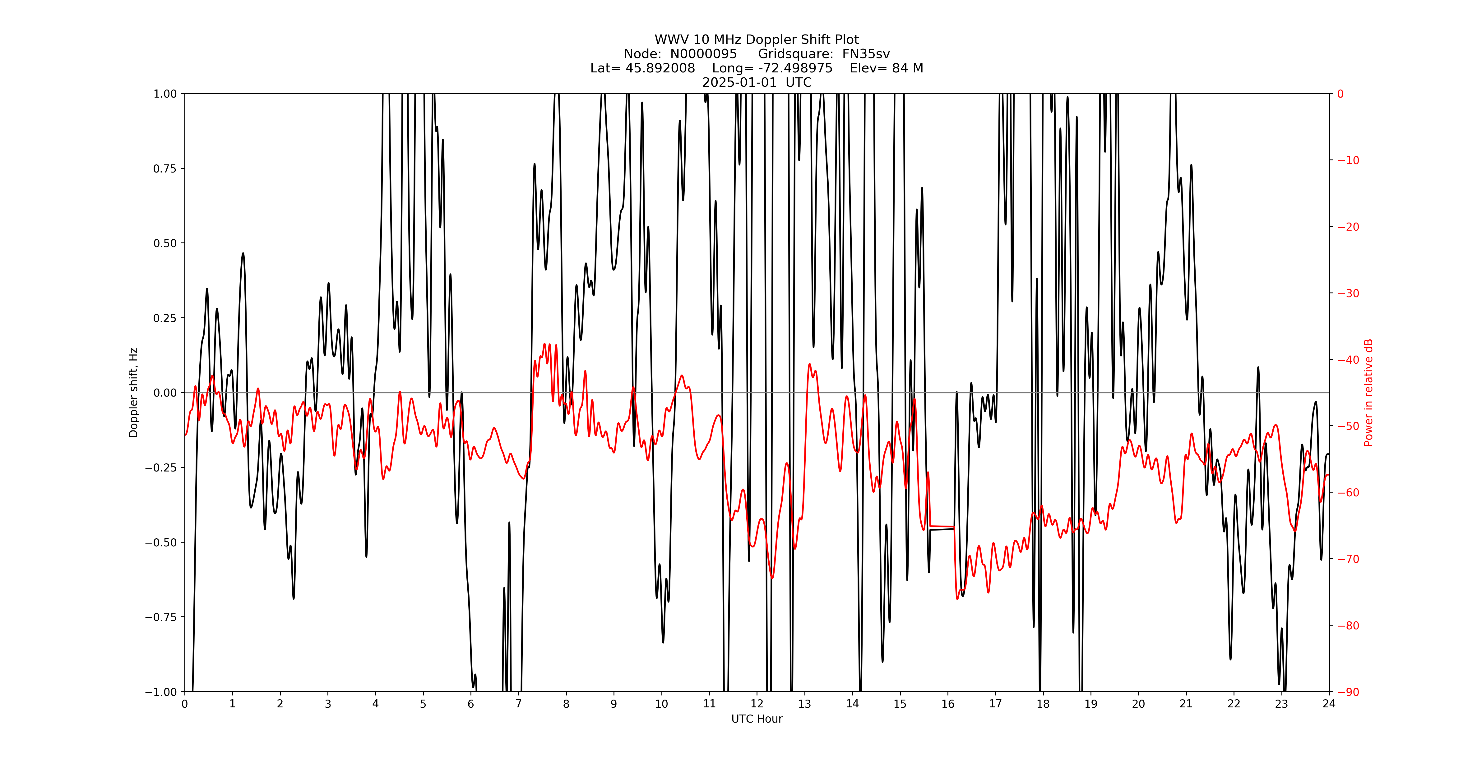 Graph for Observation Unavailable