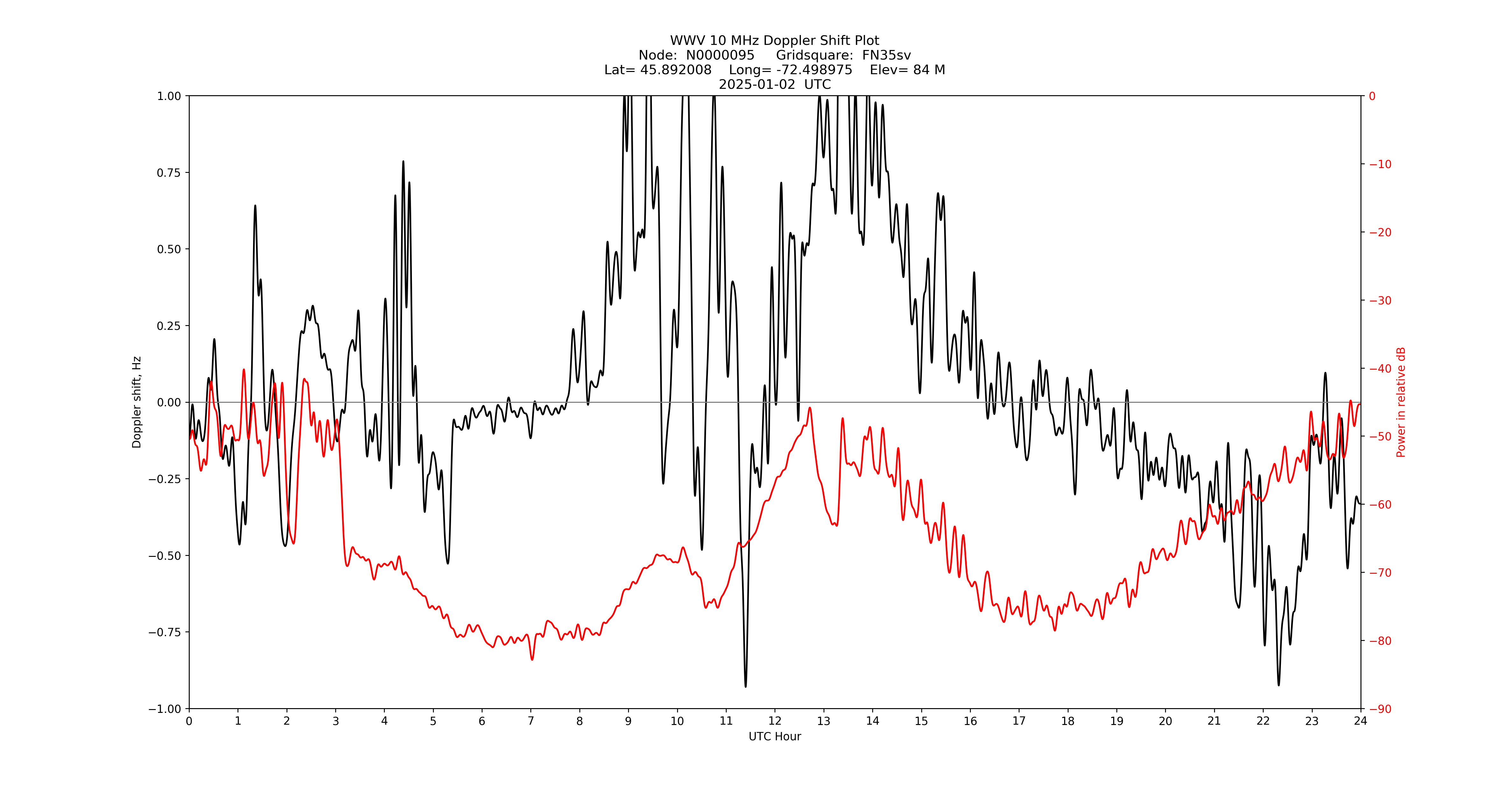 Graph for Observation Unavailable