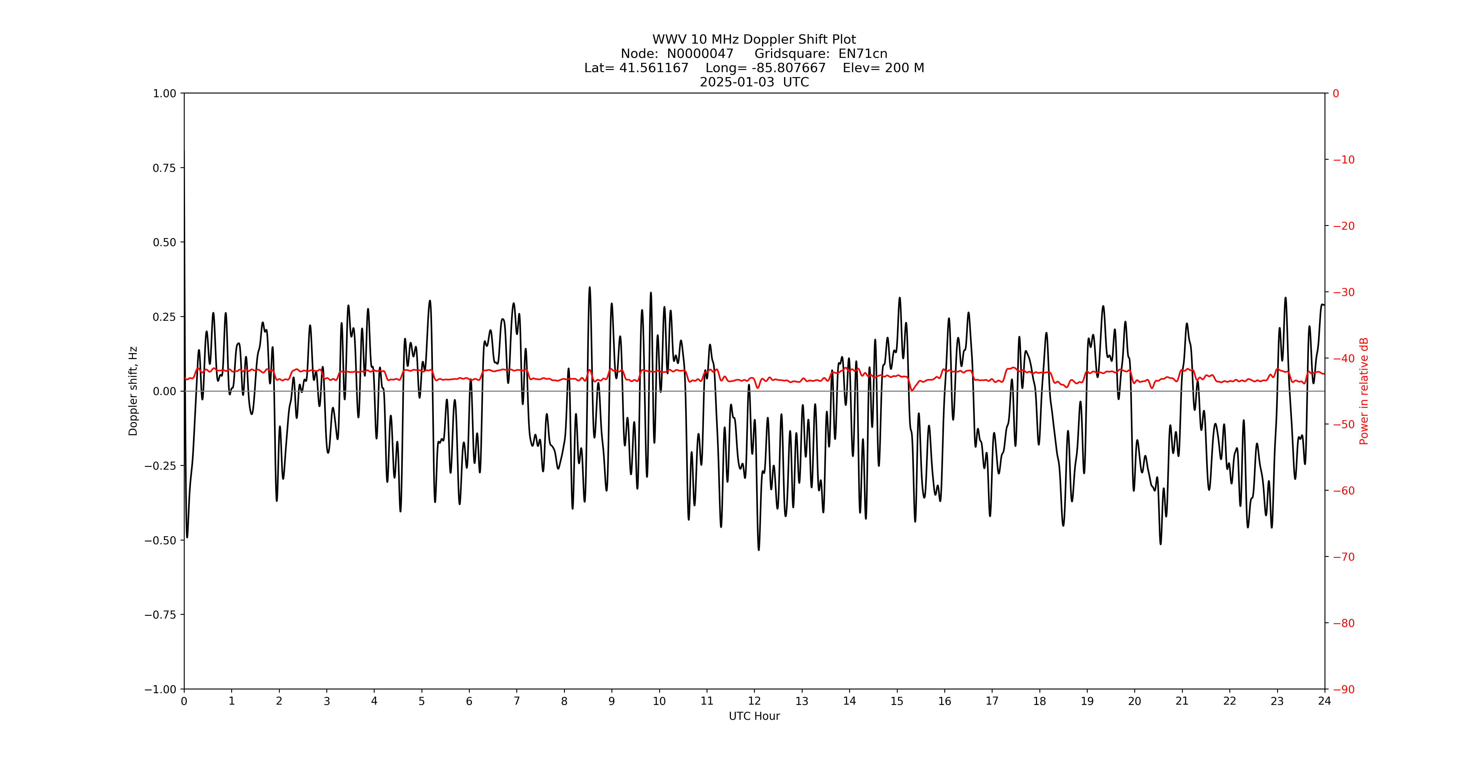 Graph for Observation Unavailable