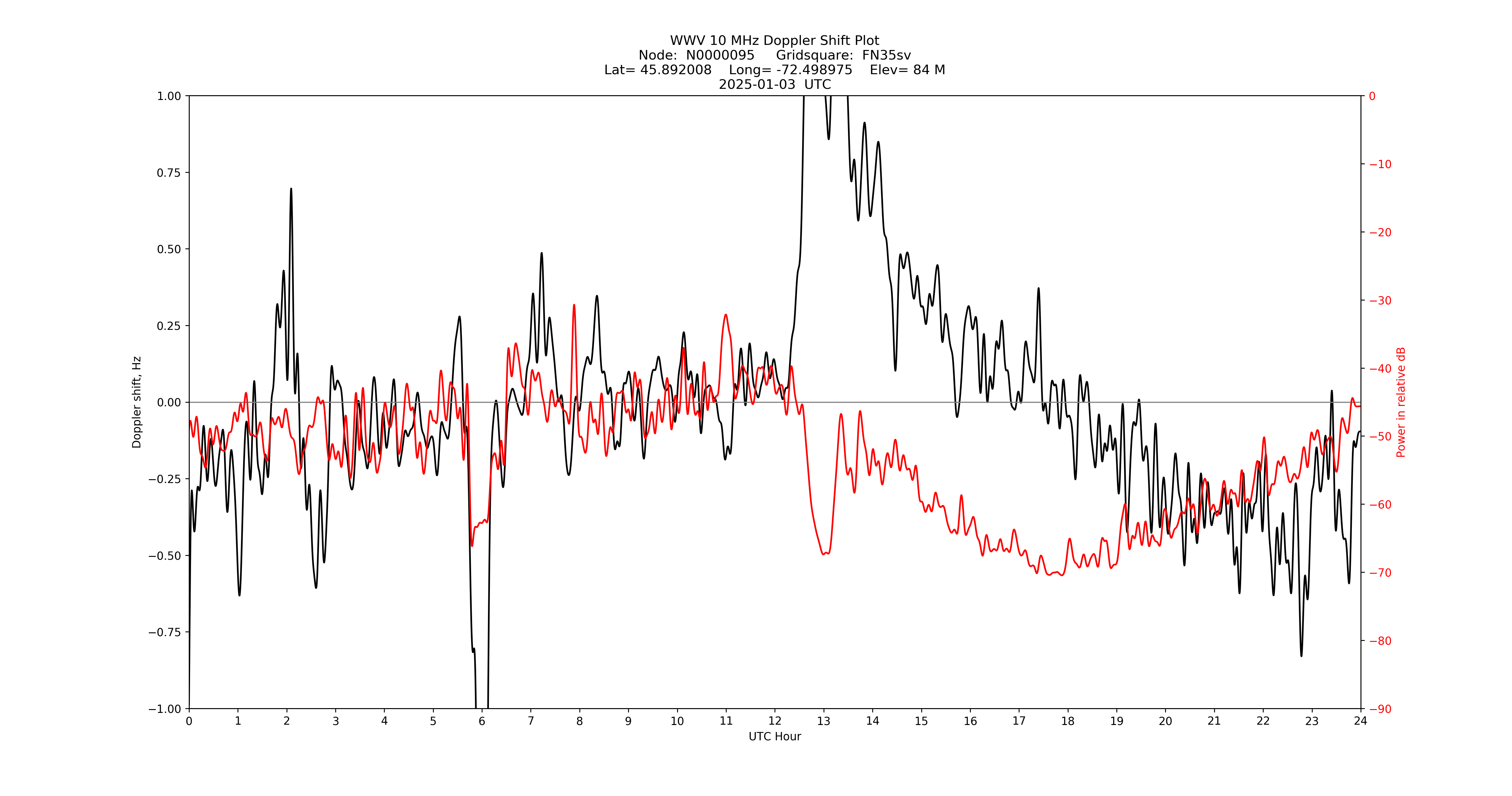 Graph for Observation Unavailable