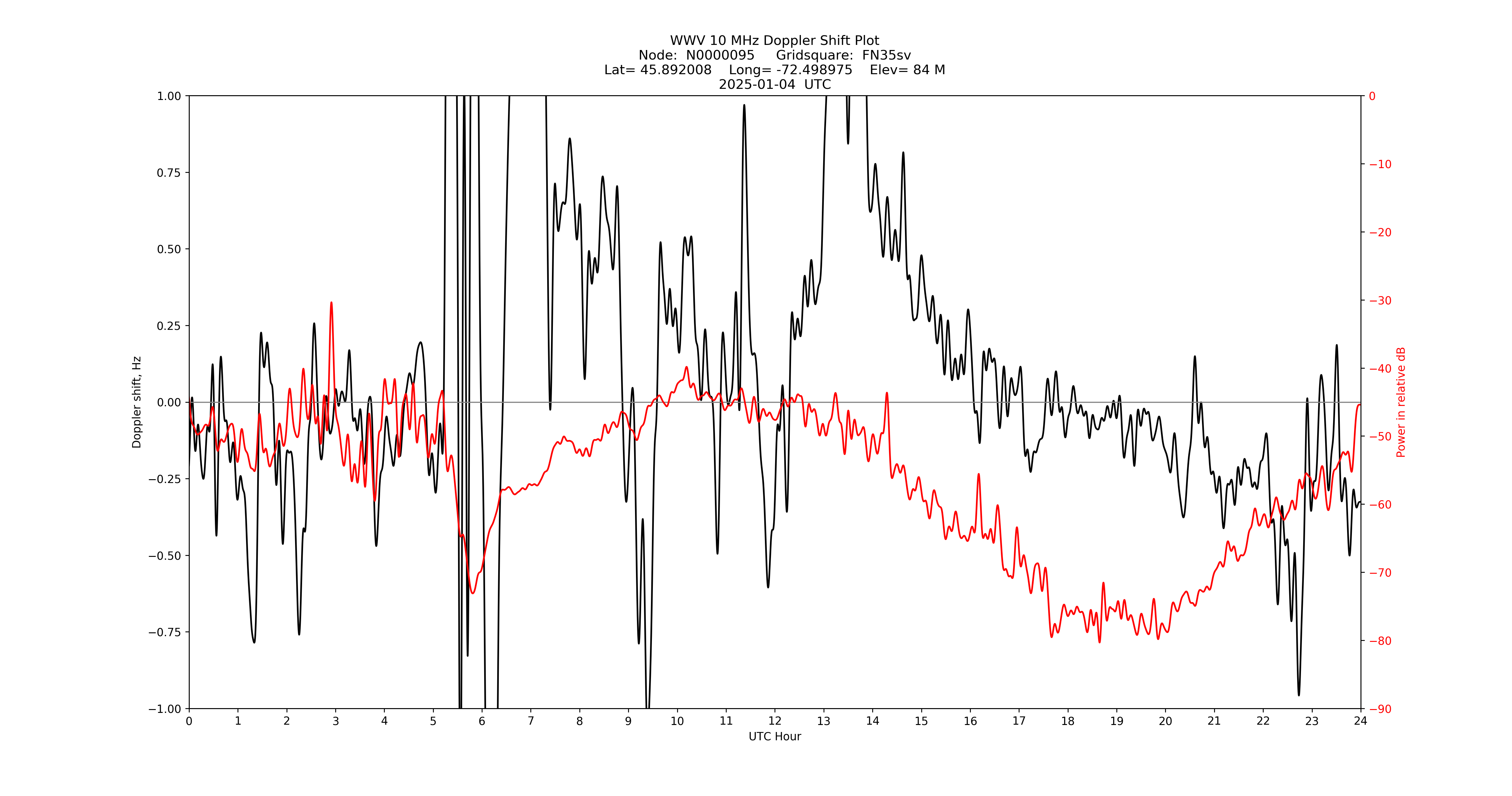 Graph for Observation Unavailable