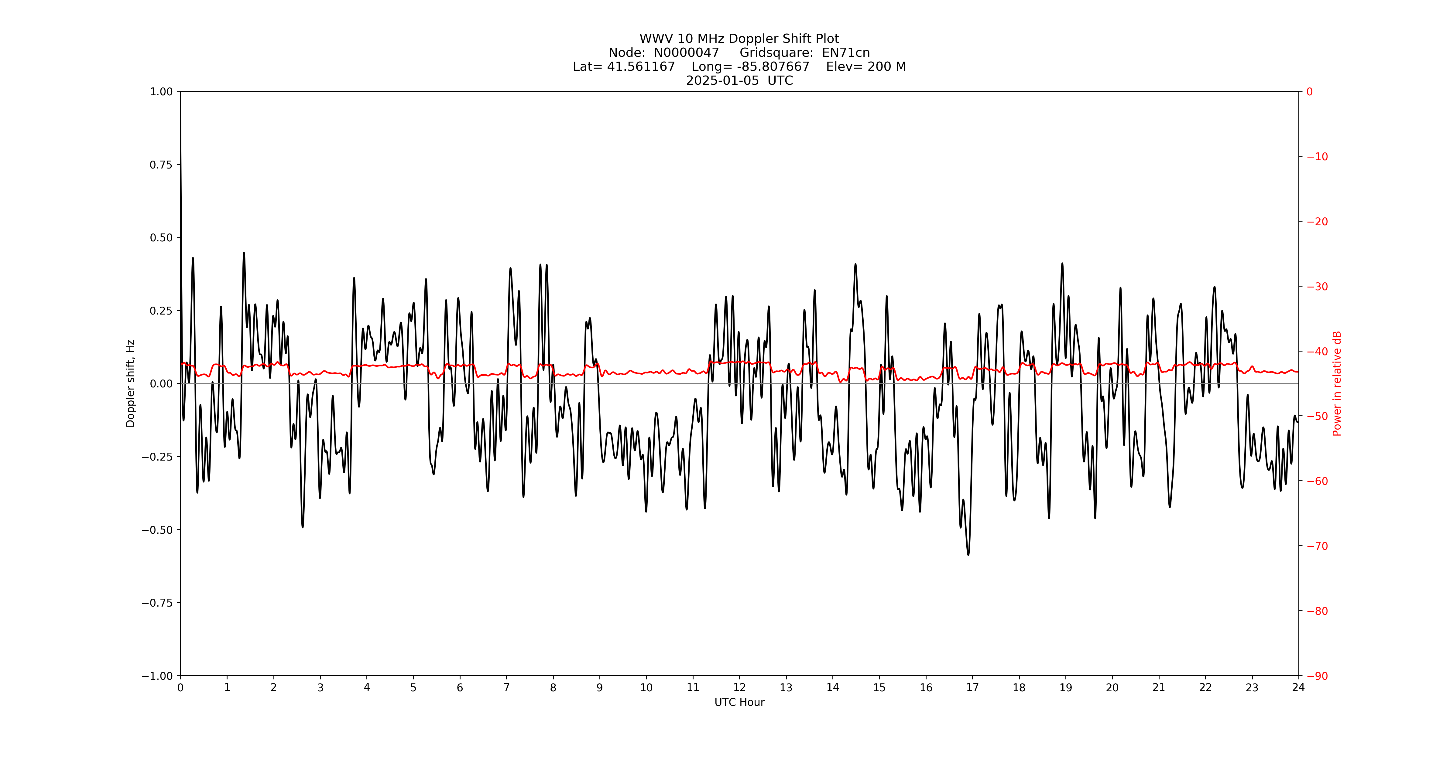 Graph for Observation Unavailable