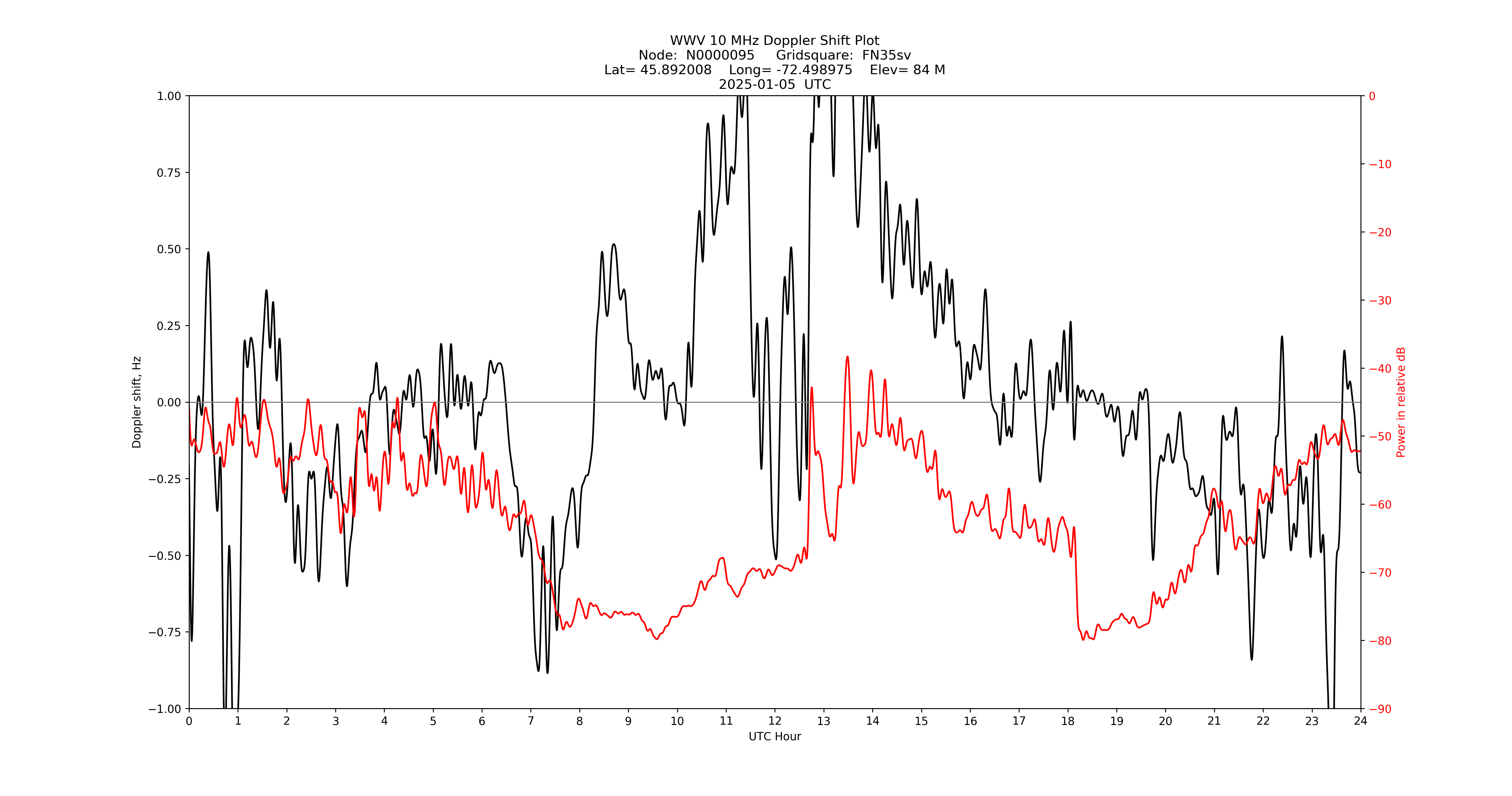 Graph for Observation Unavailable
