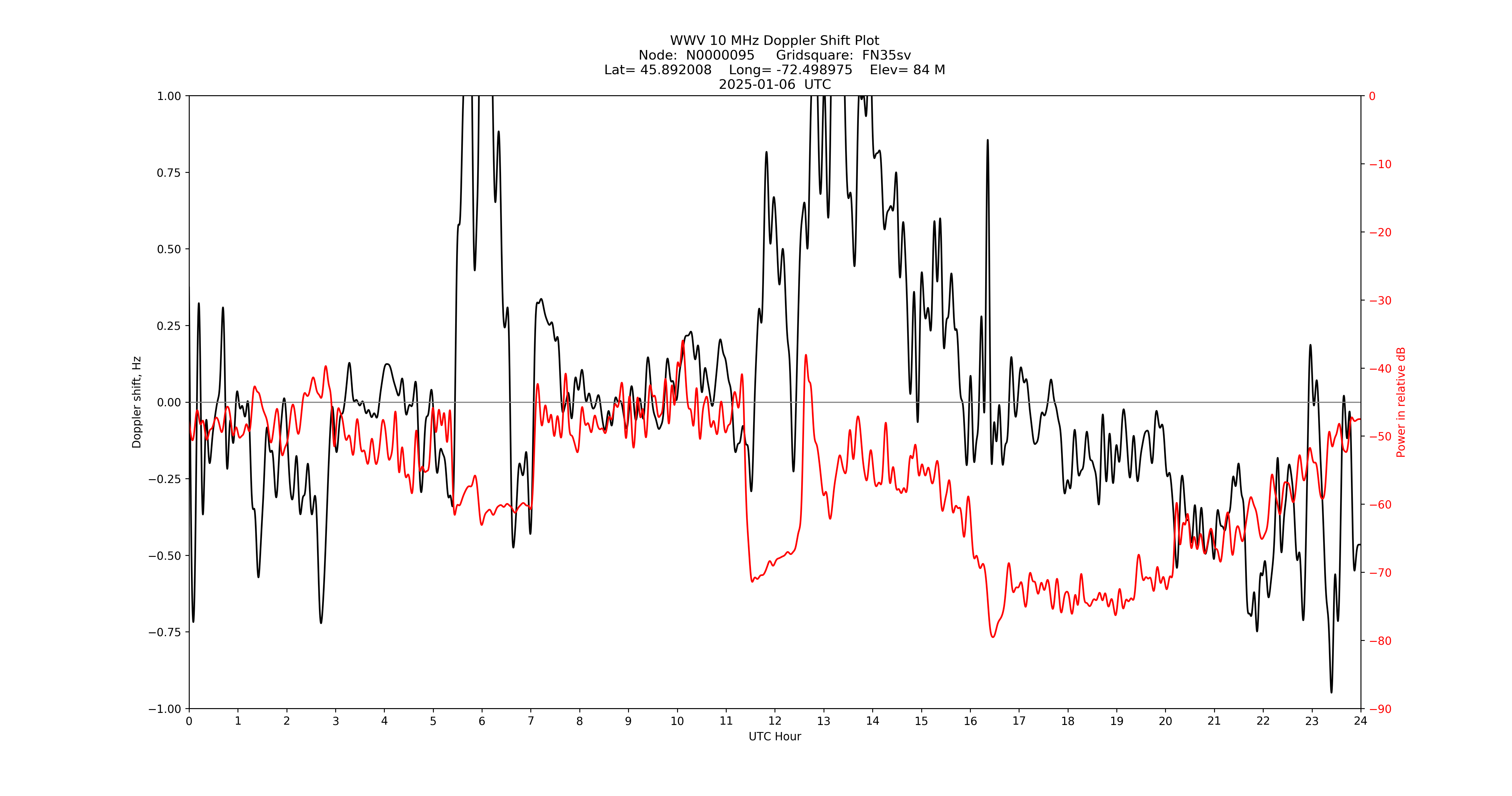 Graph for Observation Unavailable