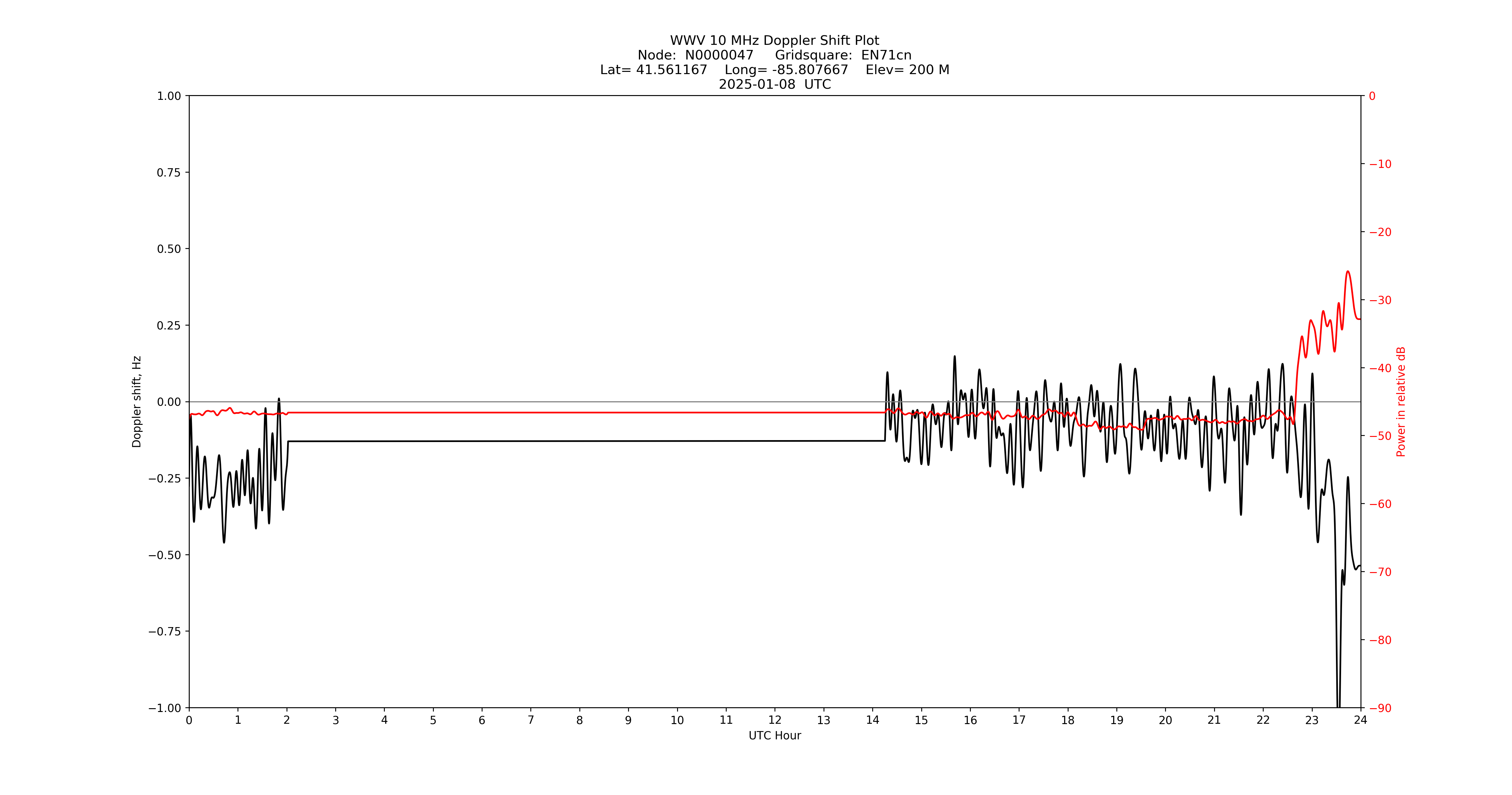 Graph for Observation Unavailable