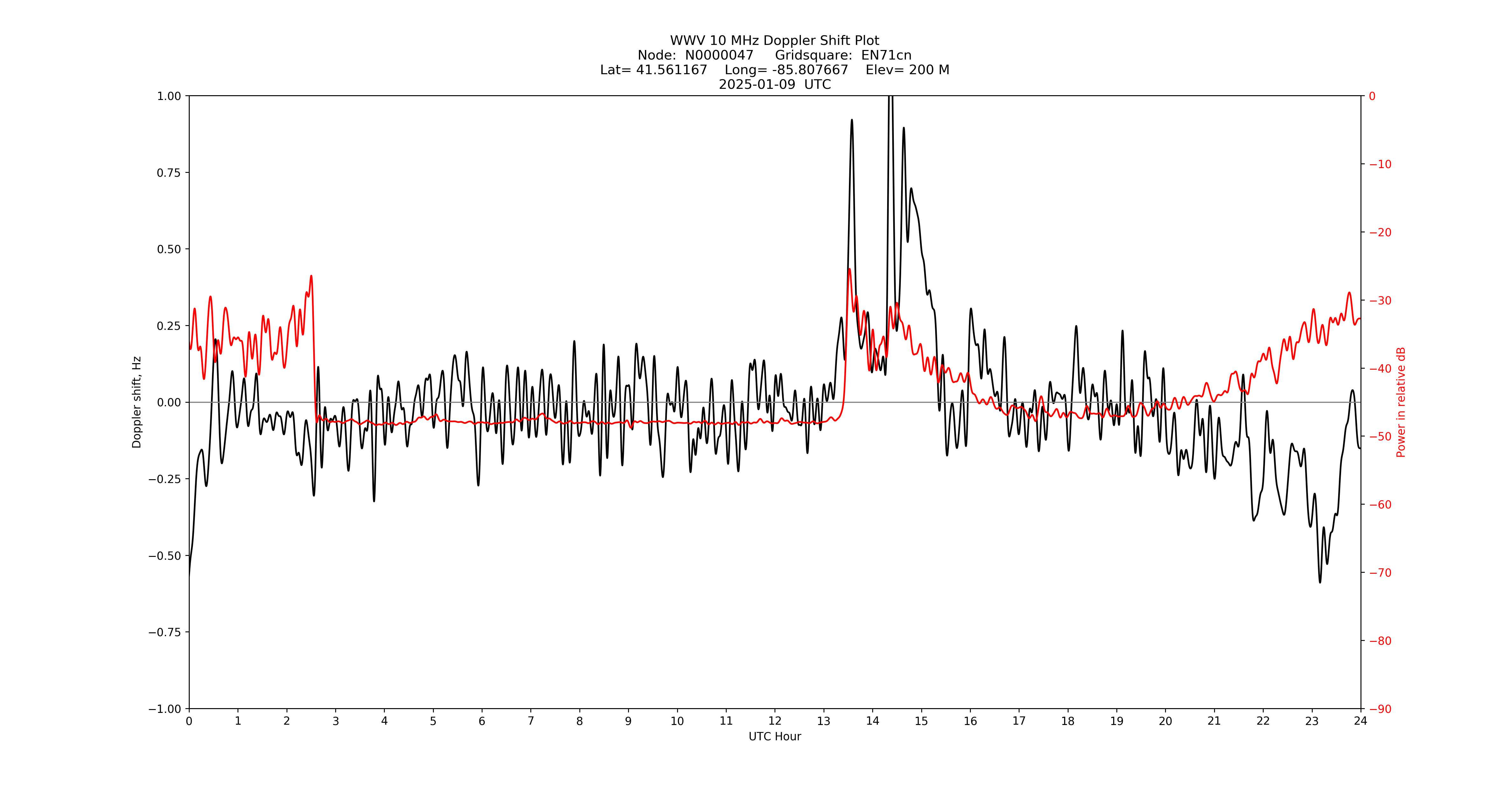 Graph for Observation Unavailable