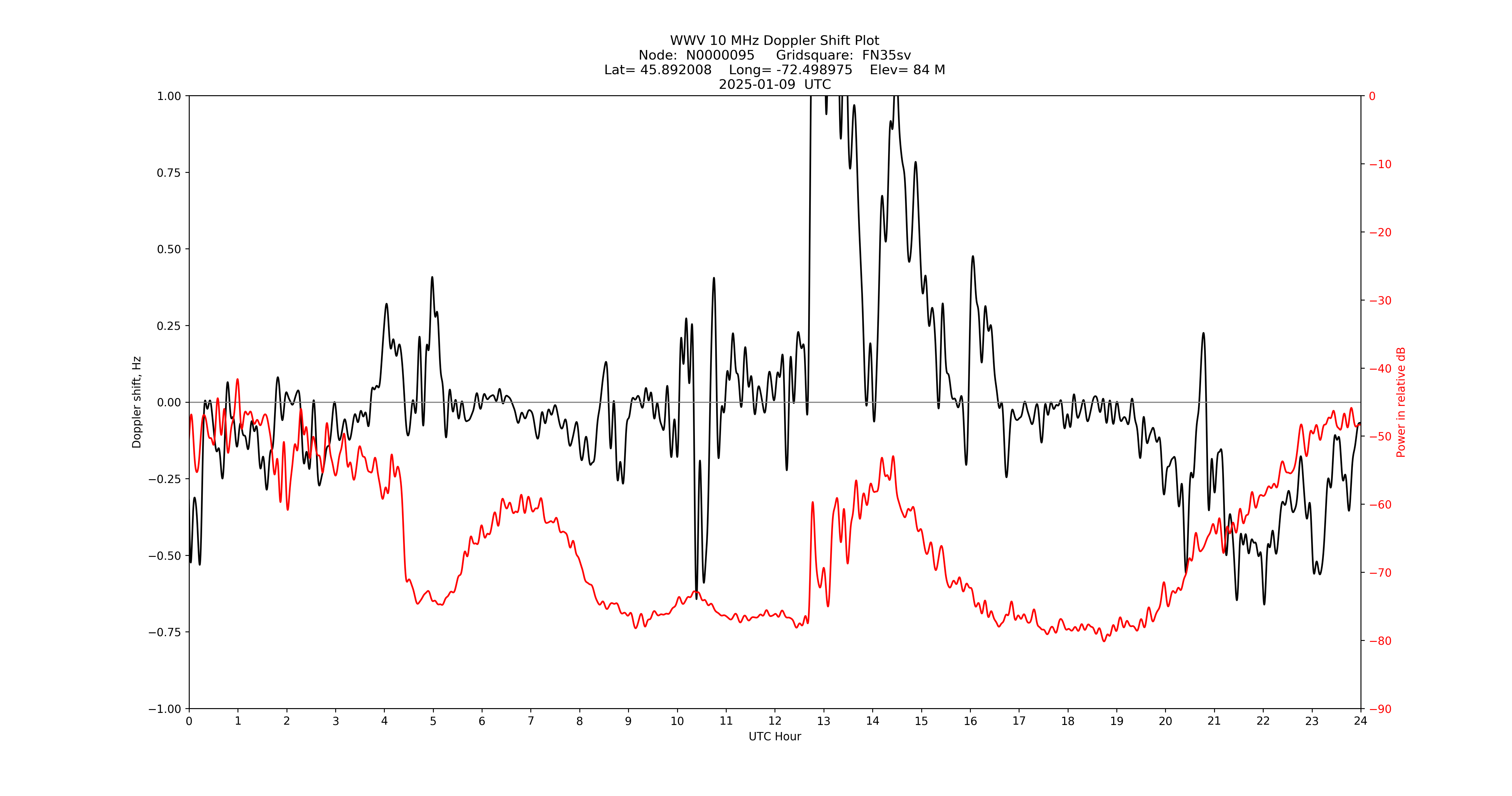 Graph for Observation Unavailable