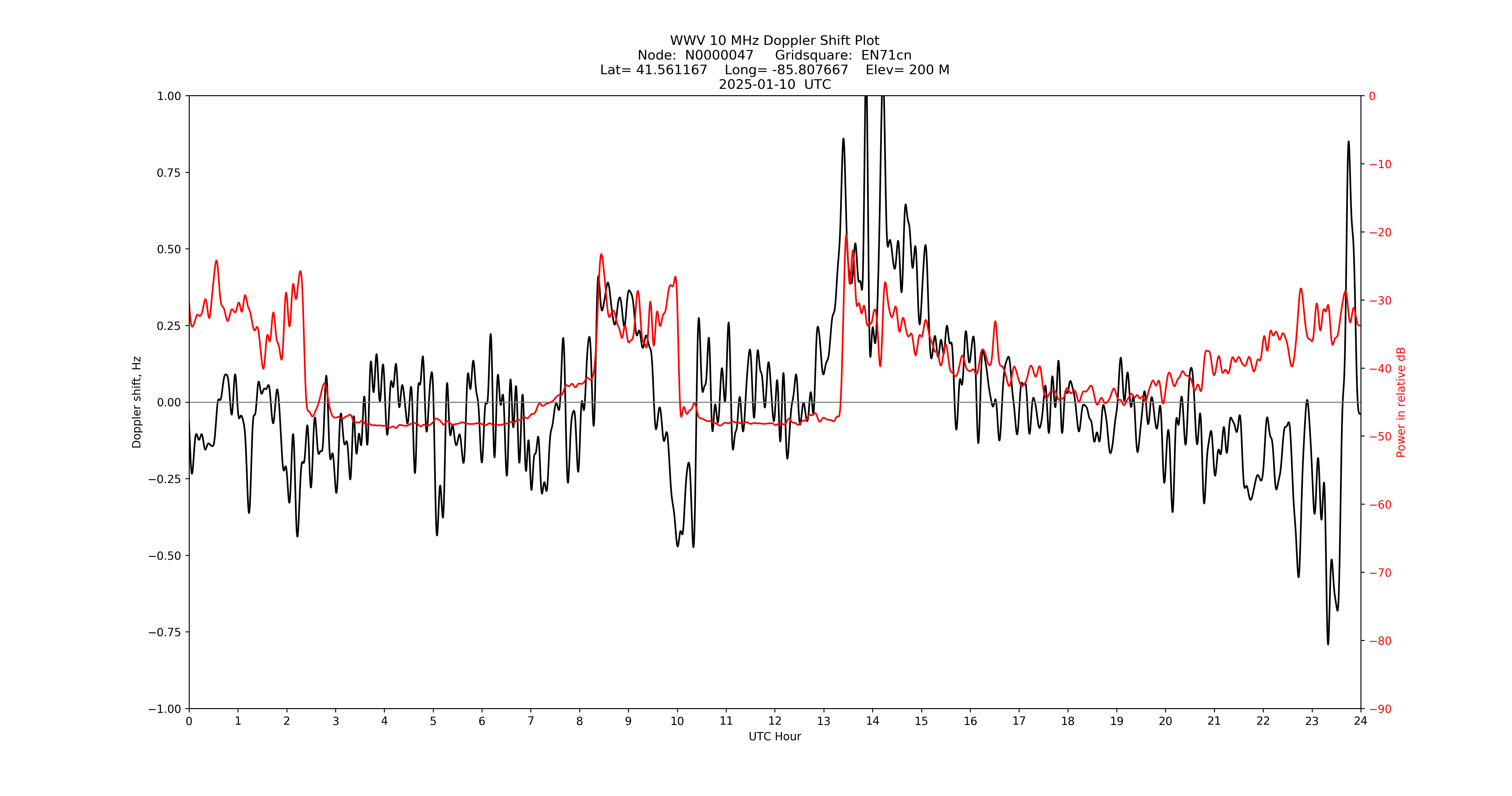 Graph for Observation Unavailable