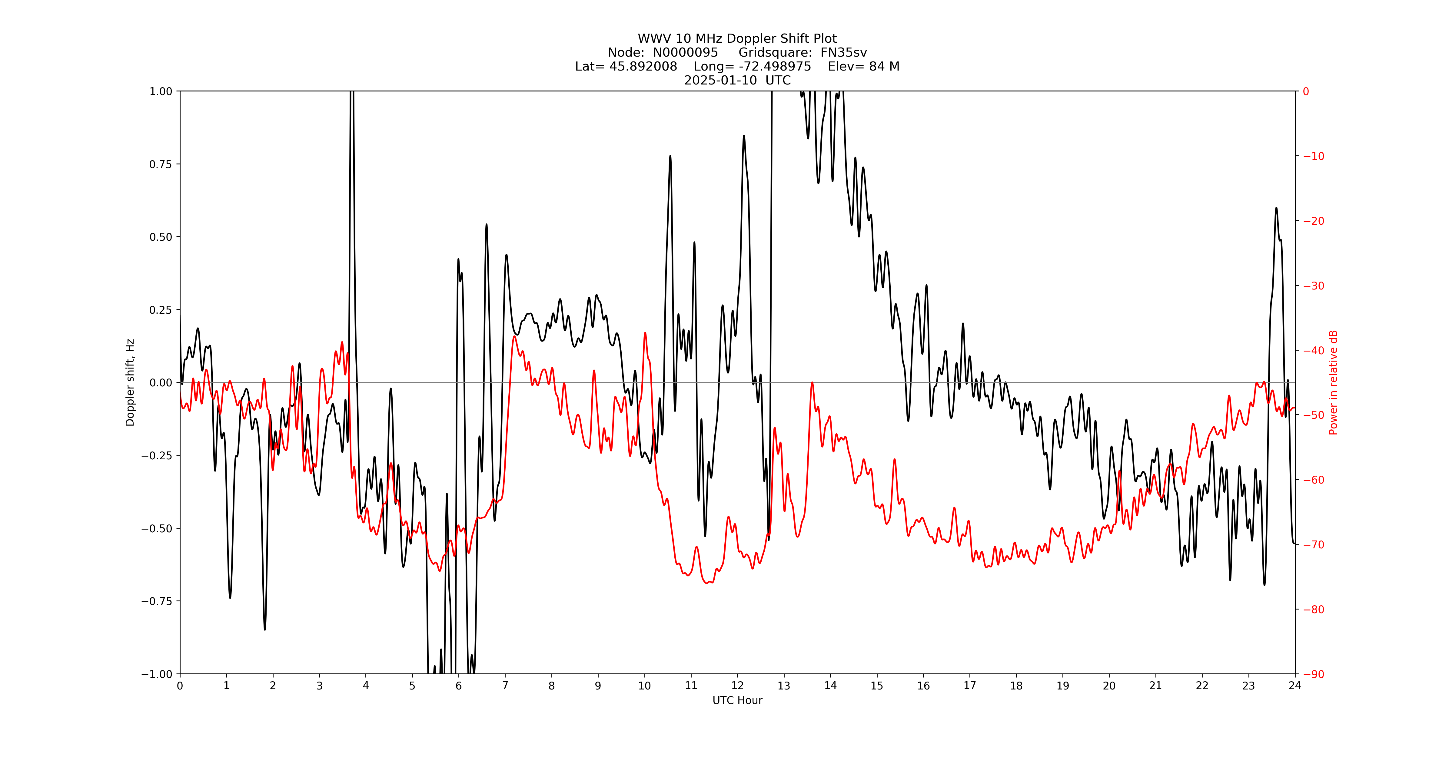 Graph for Observation Unavailable