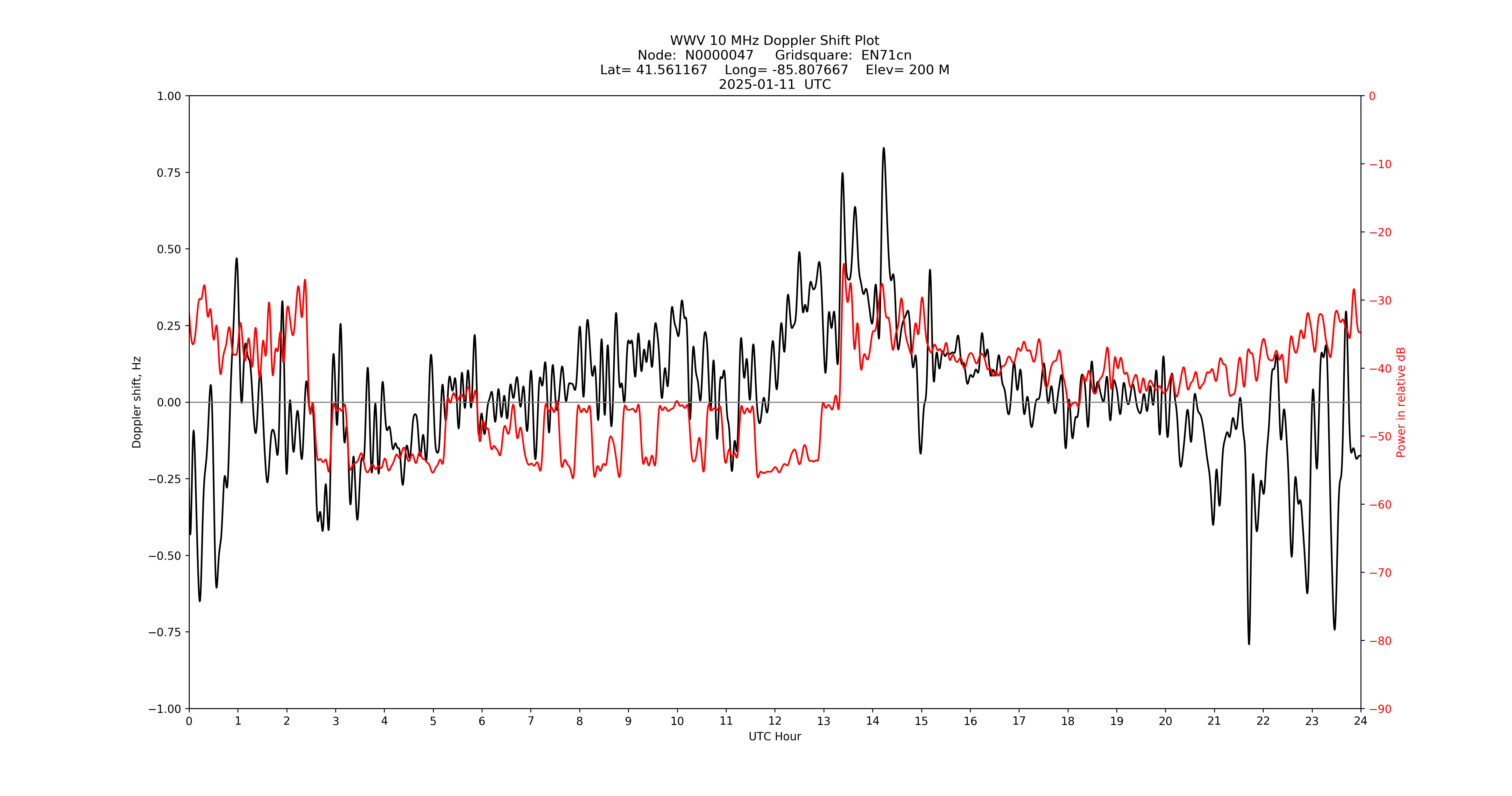 Graph for Observation Unavailable