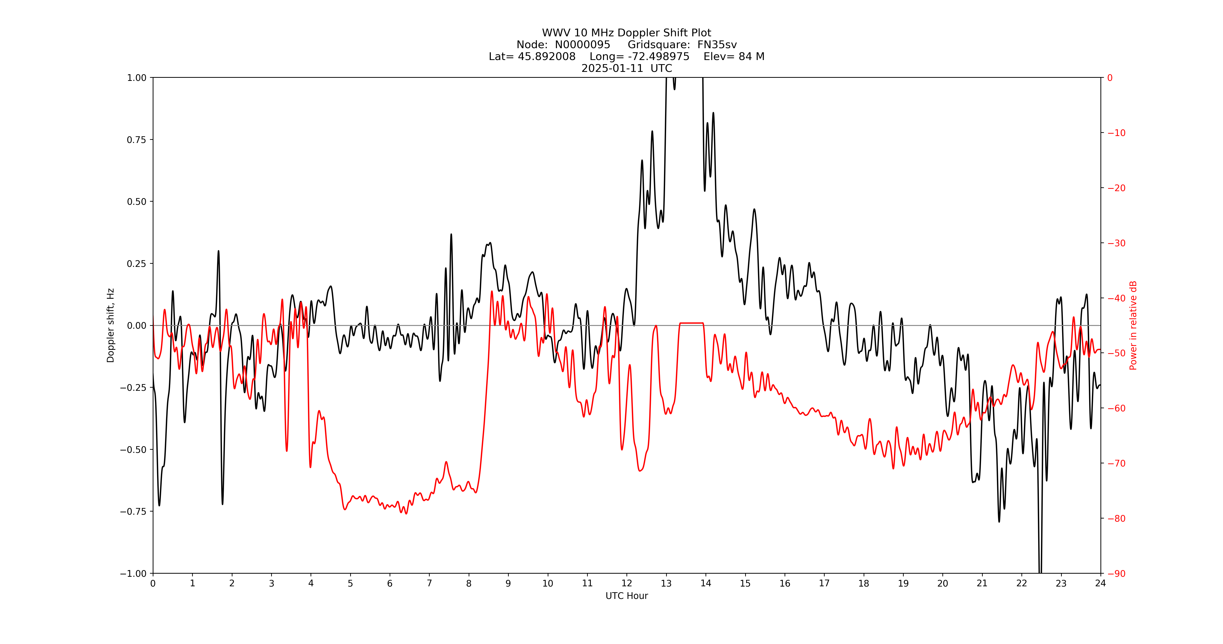 Graph for Observation Unavailable