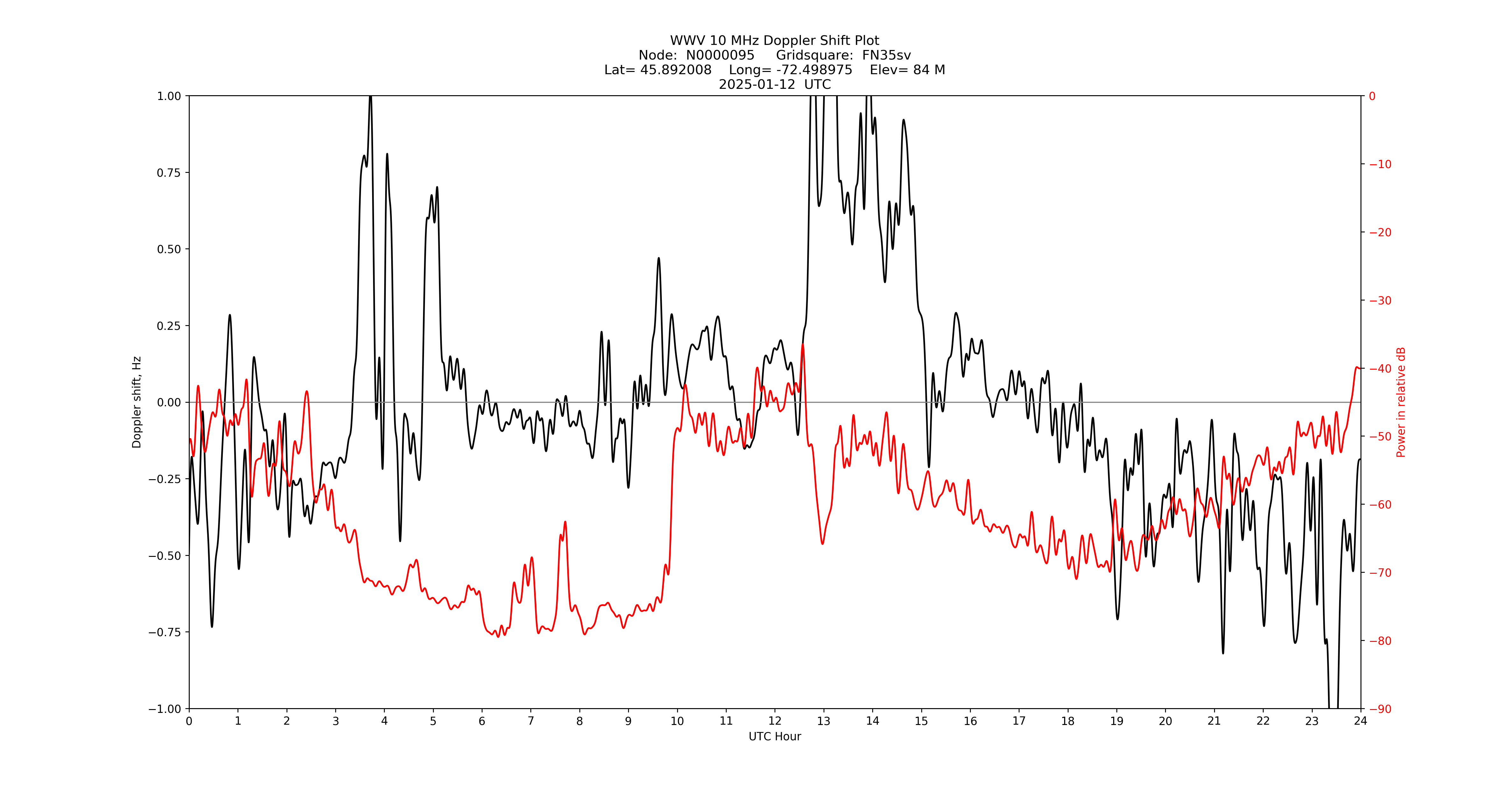 Graph for Observation Unavailable