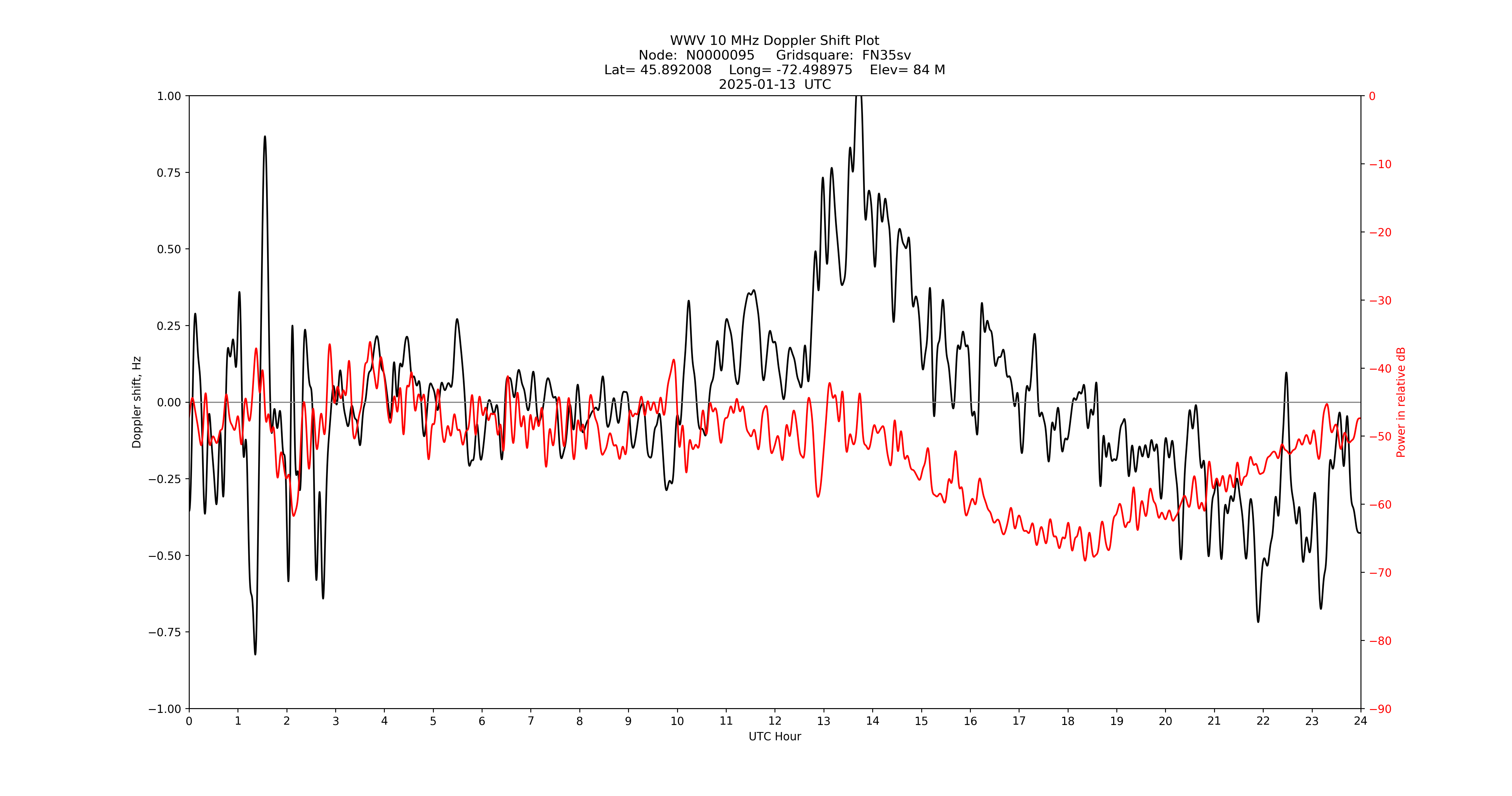 Graph for Observation Unavailable