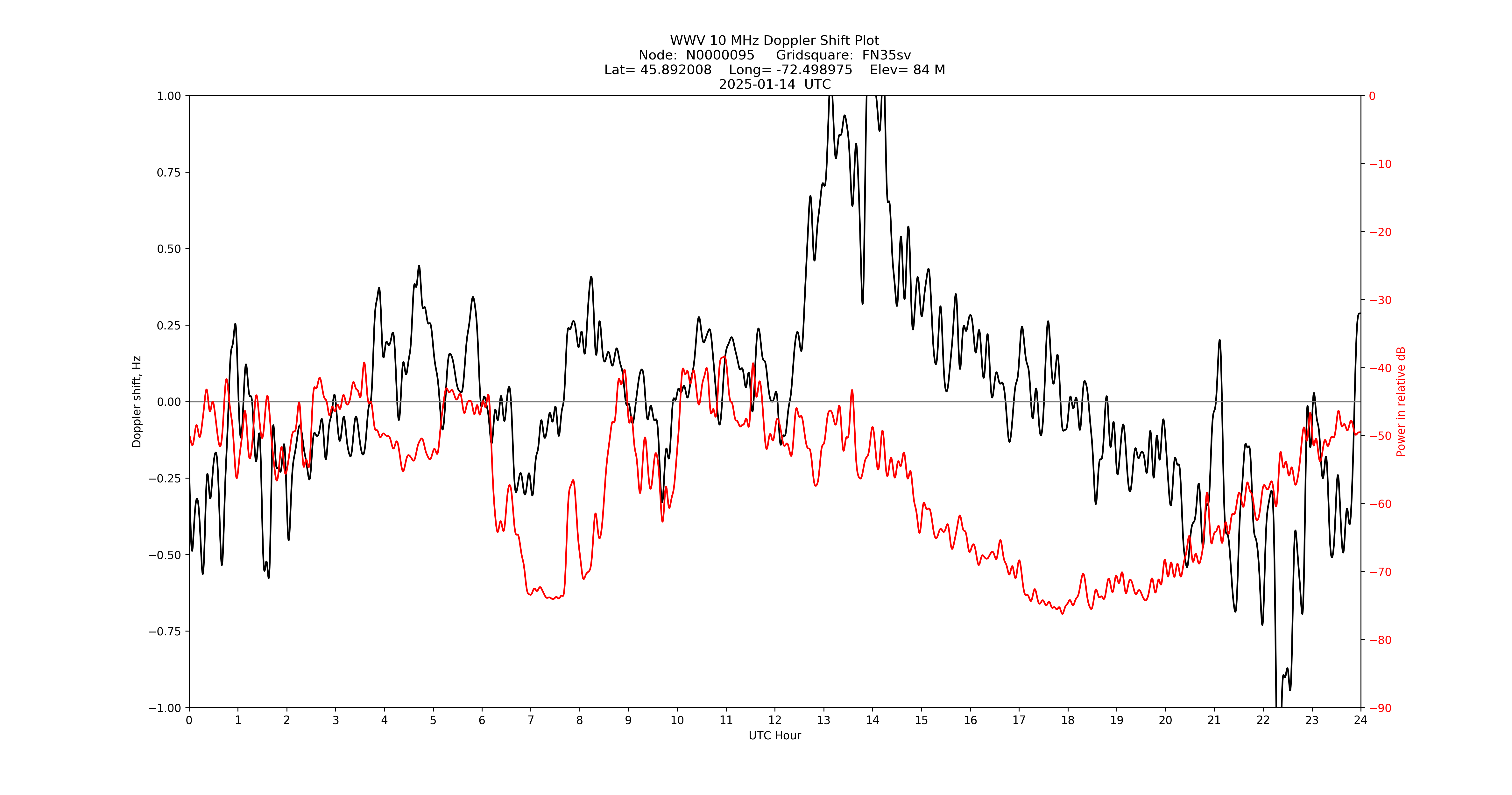 Graph for Observation Unavailable