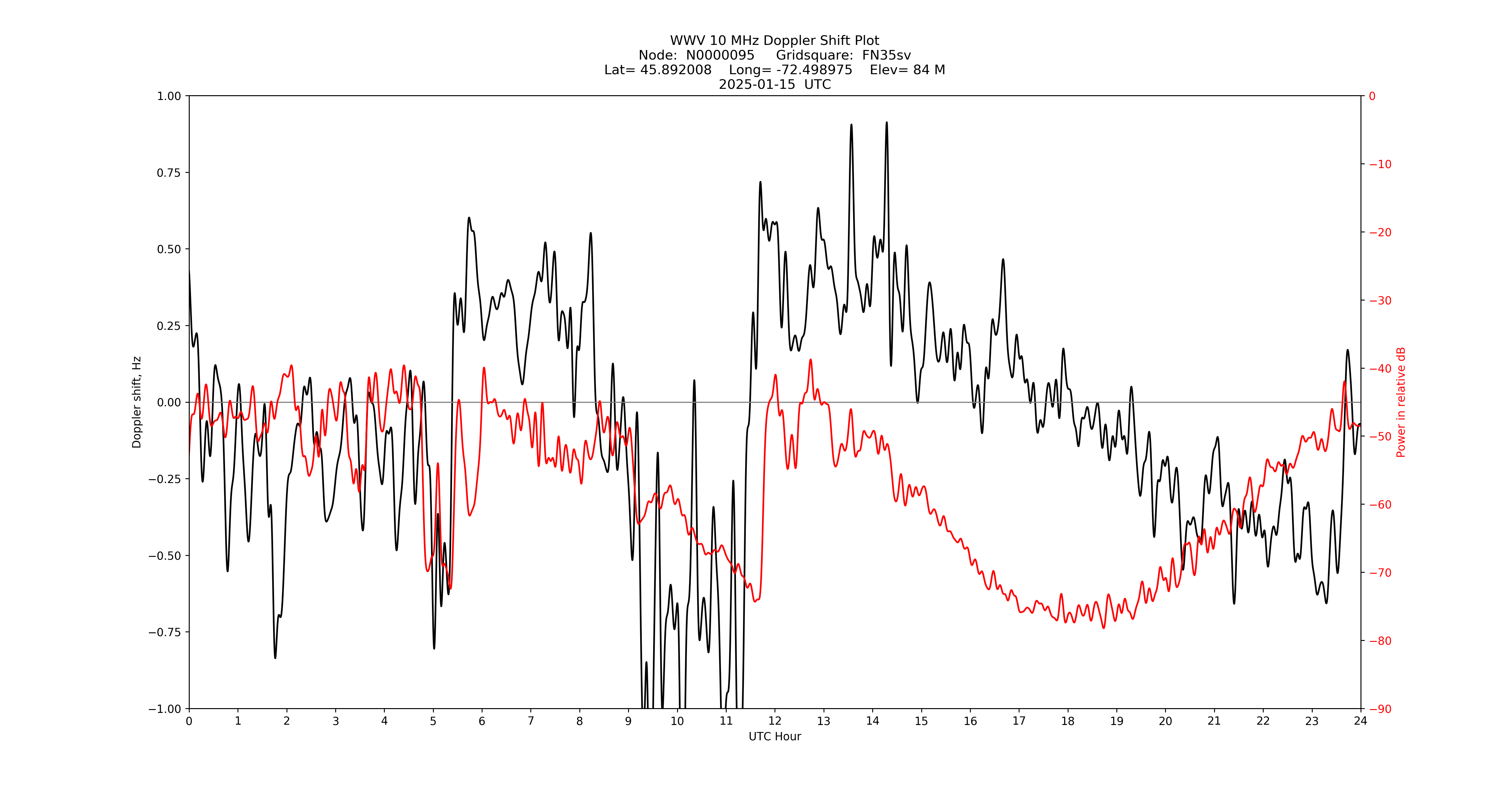 Graph for Observation Unavailable