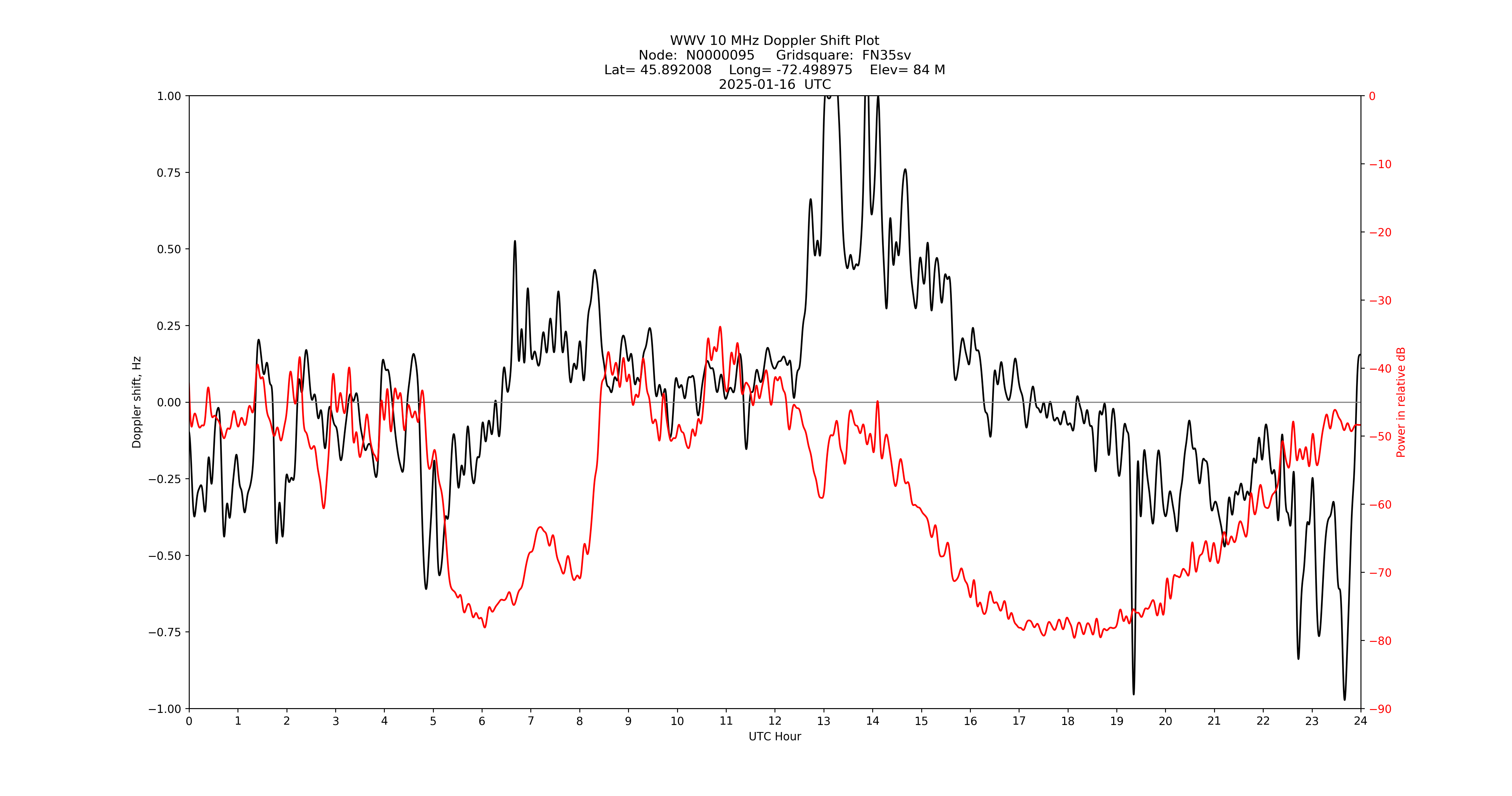 Graph for Observation Unavailable