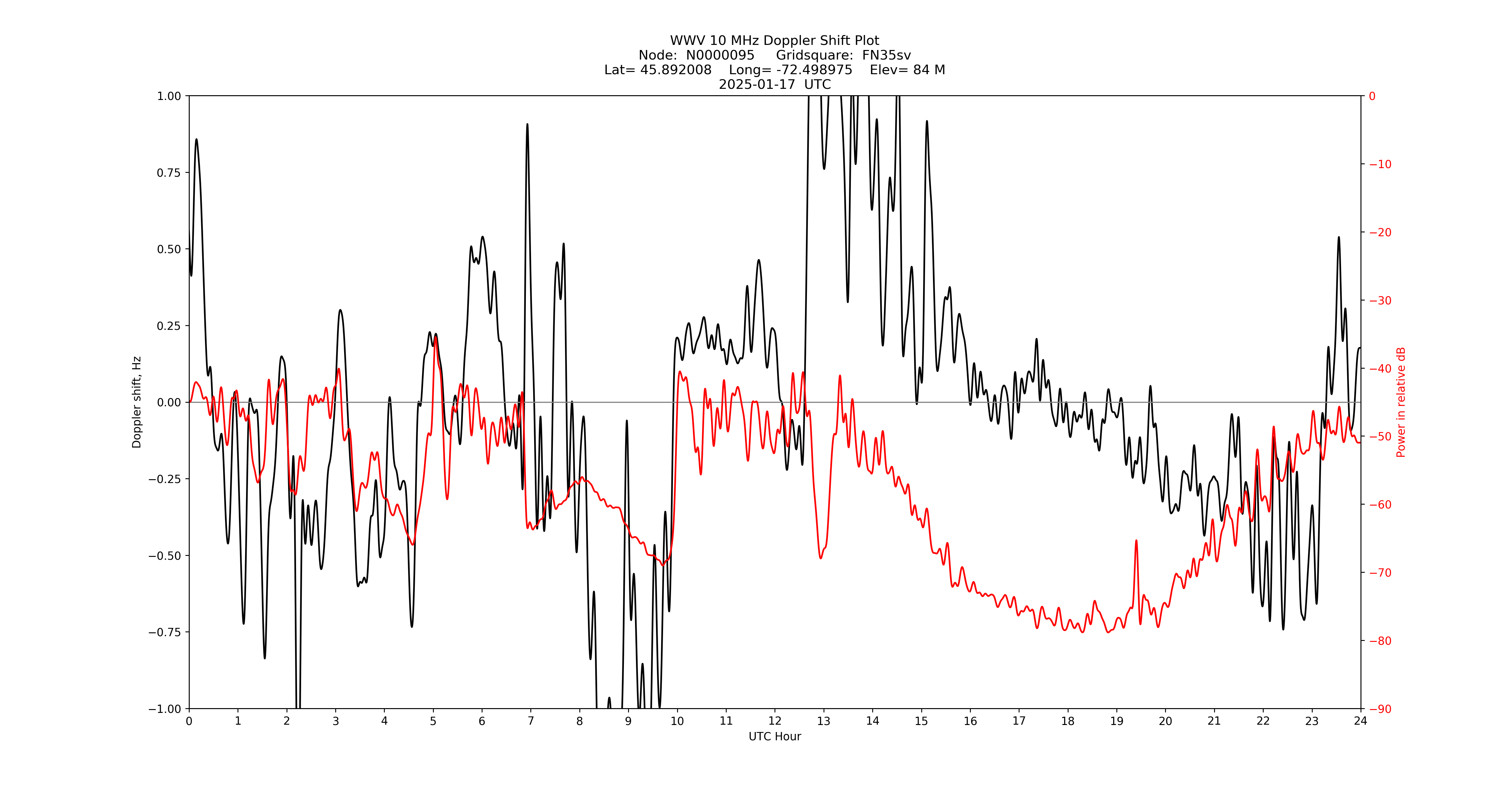 Graph for Observation Unavailable
