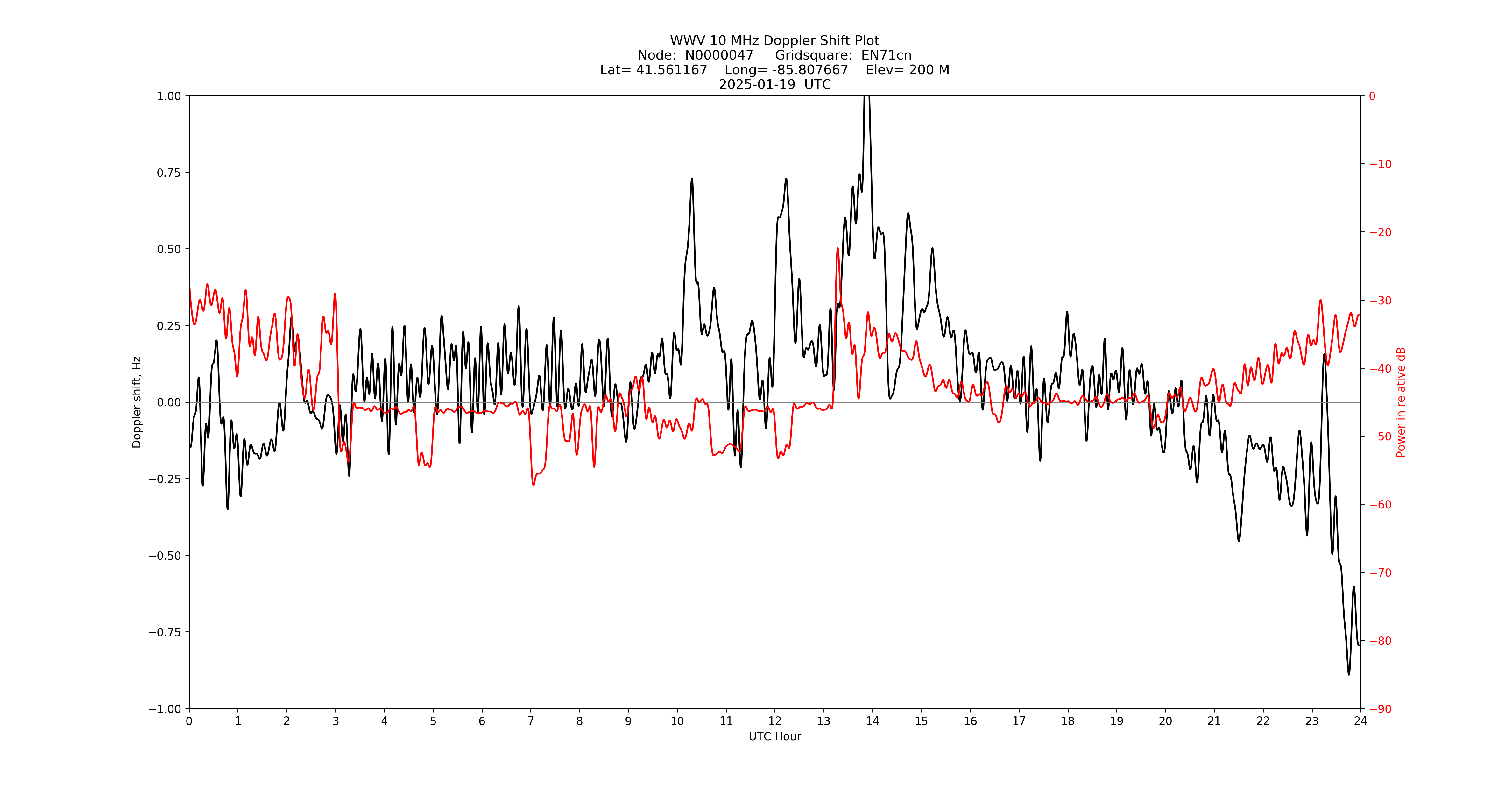 Graph for Observation Unavailable