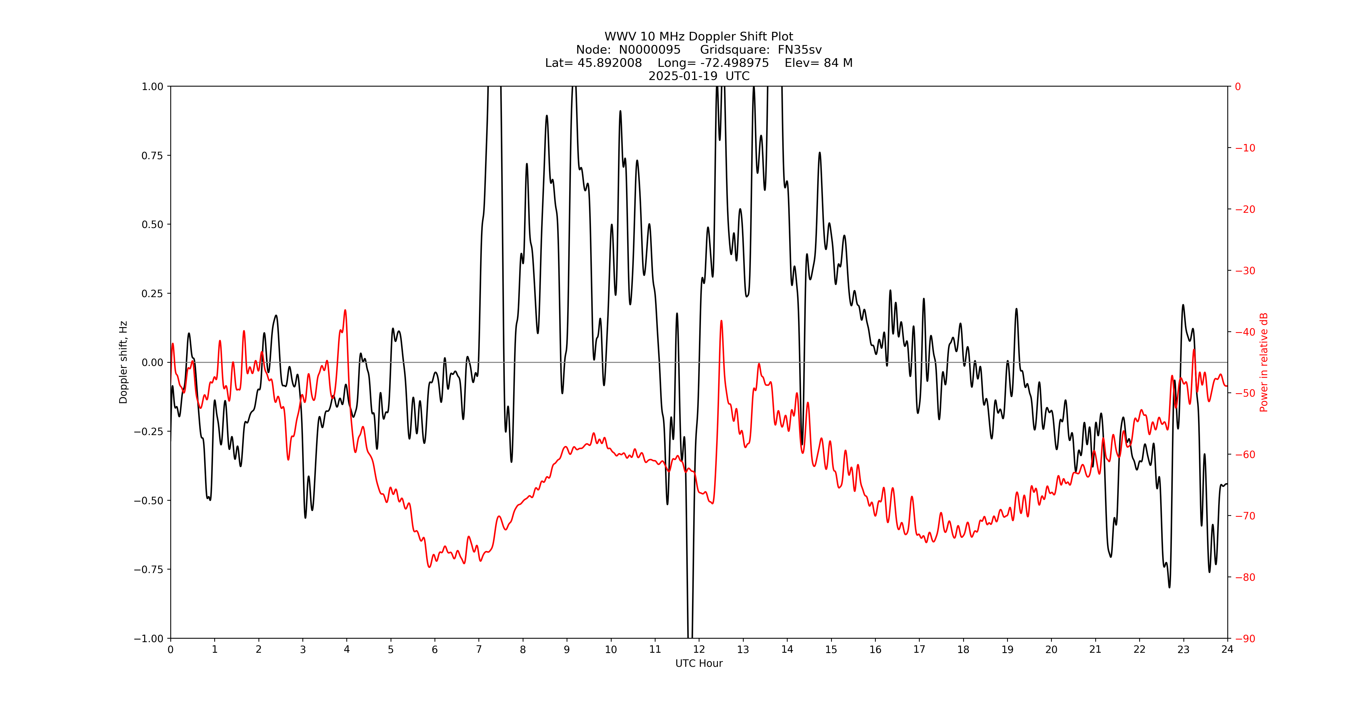Graph for Observation Unavailable