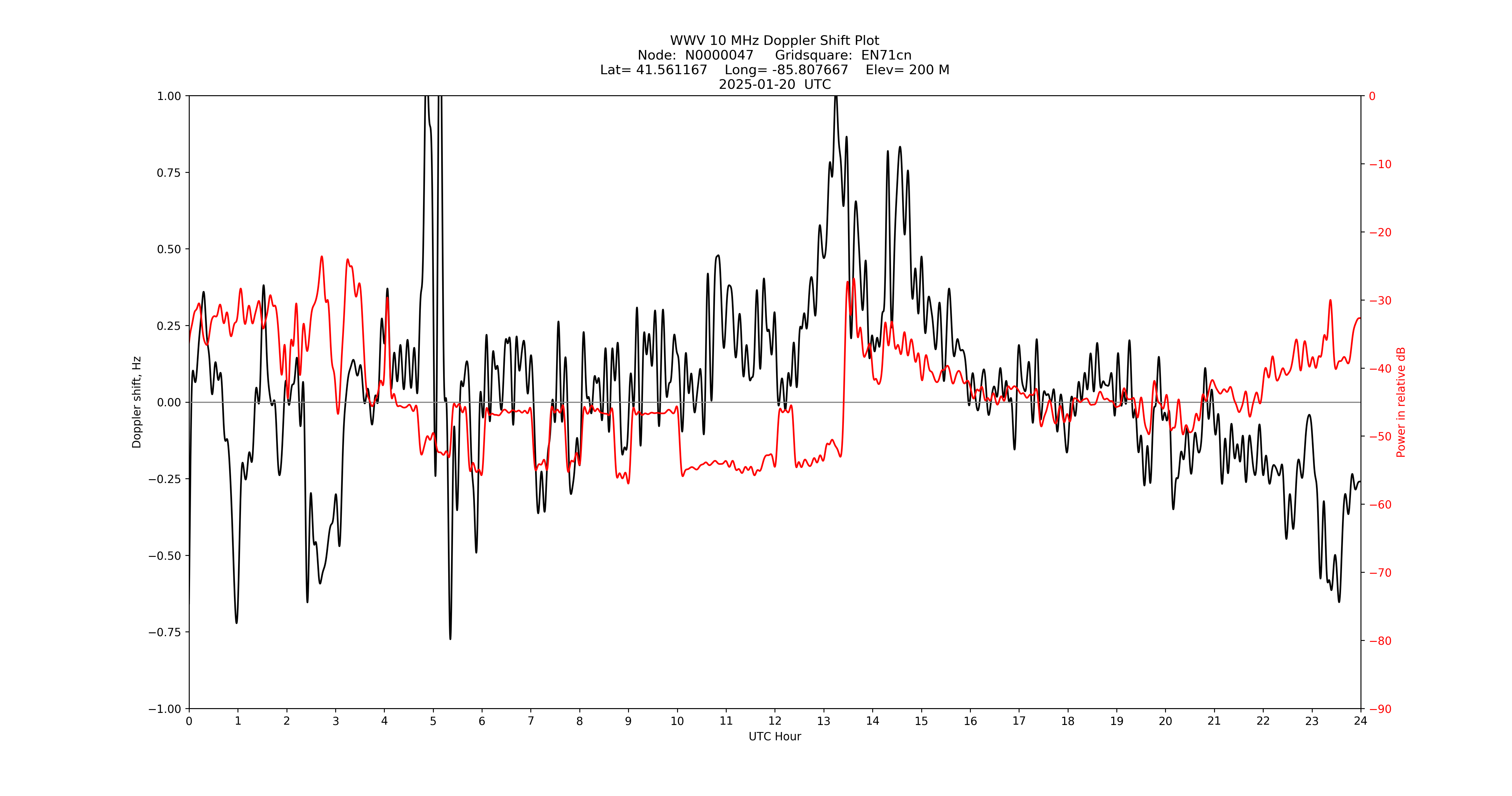Graph for Observation Unavailable