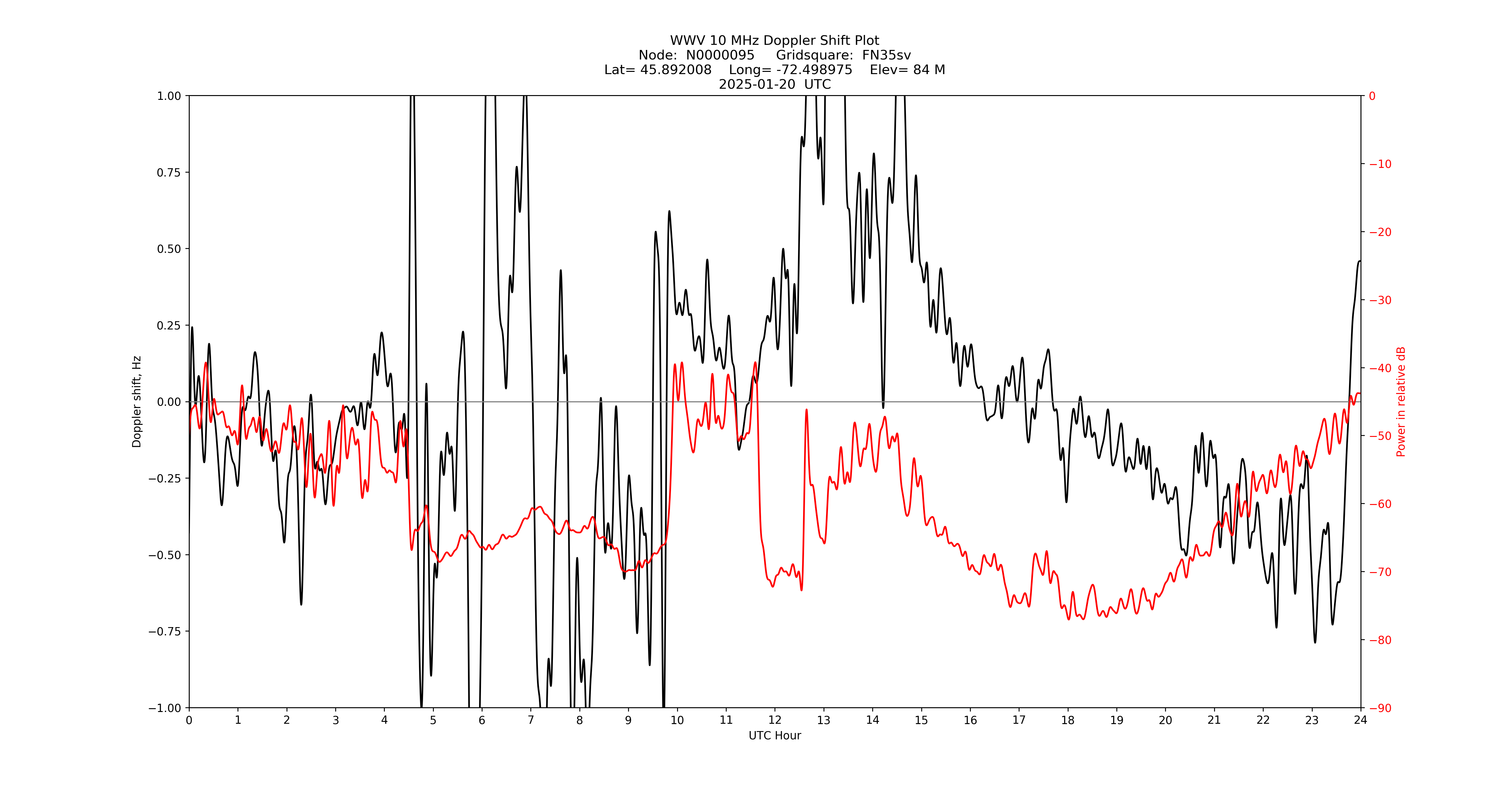 Graph for Observation Unavailable