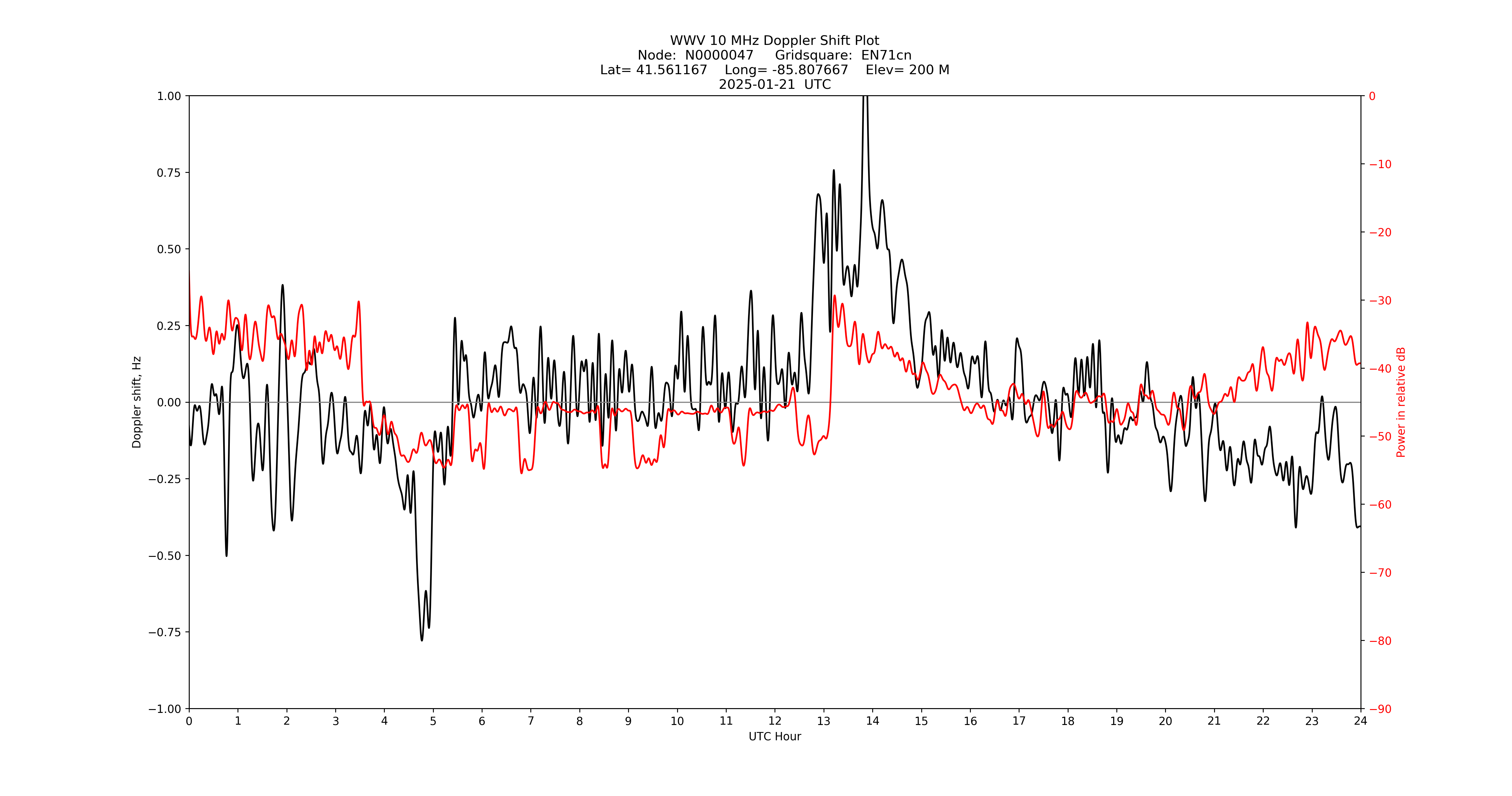 Graph for Observation Unavailable