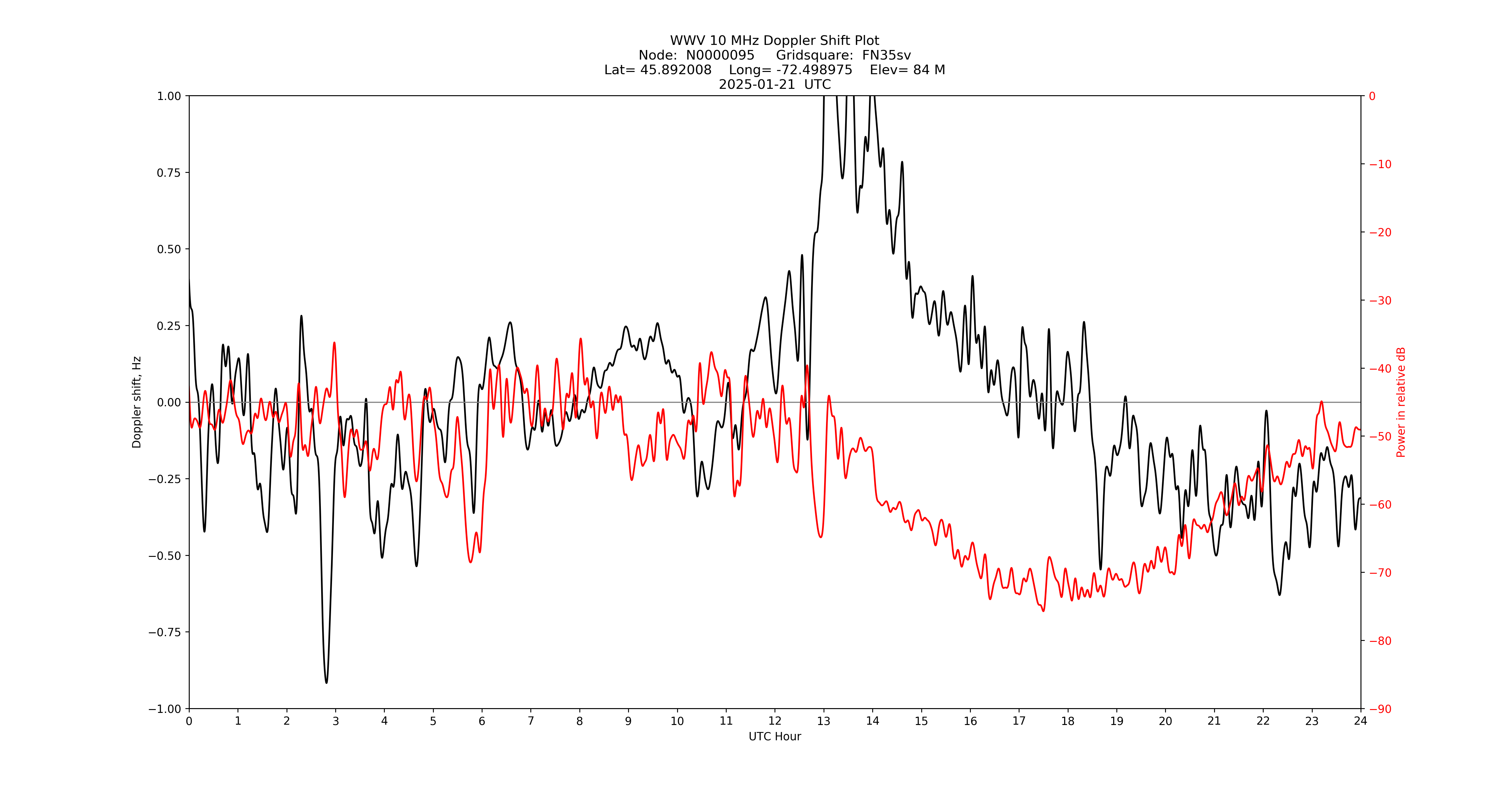 Graph for Observation Unavailable