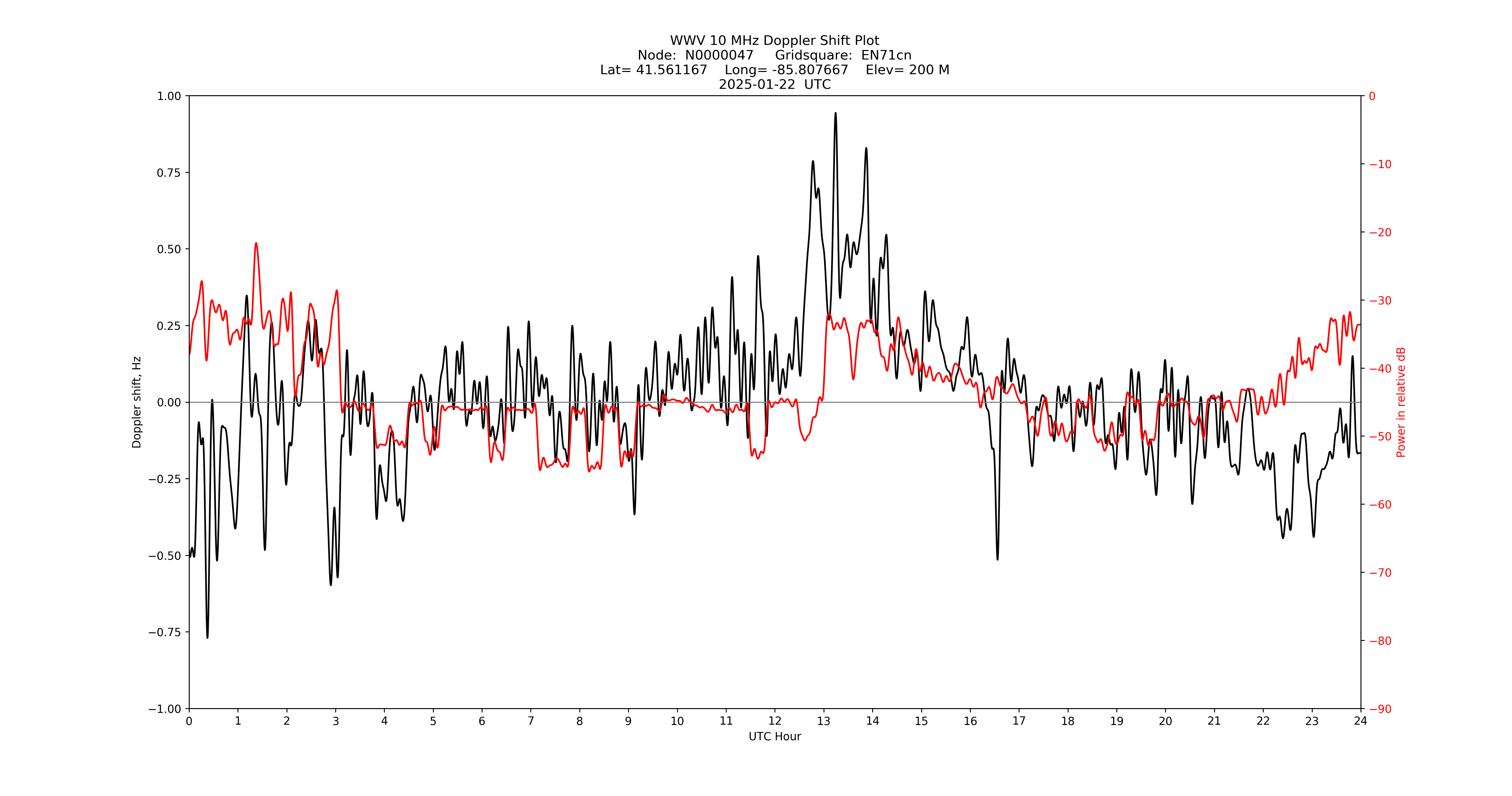 Graph for Observation Unavailable