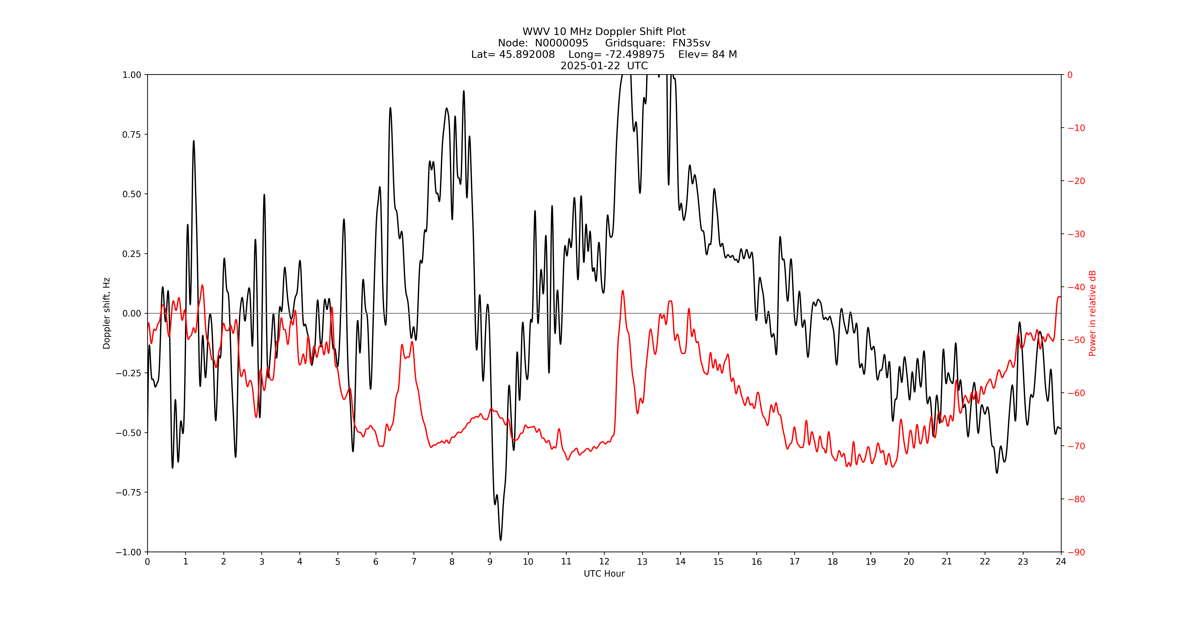 Graph for Observation Unavailable