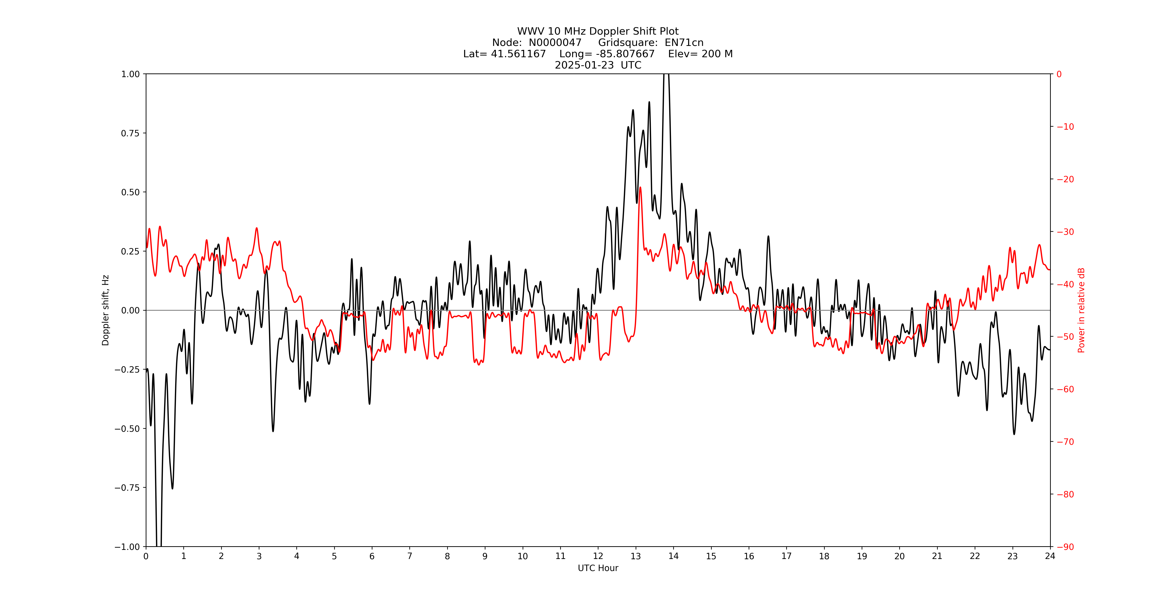 Graph for Observation Unavailable