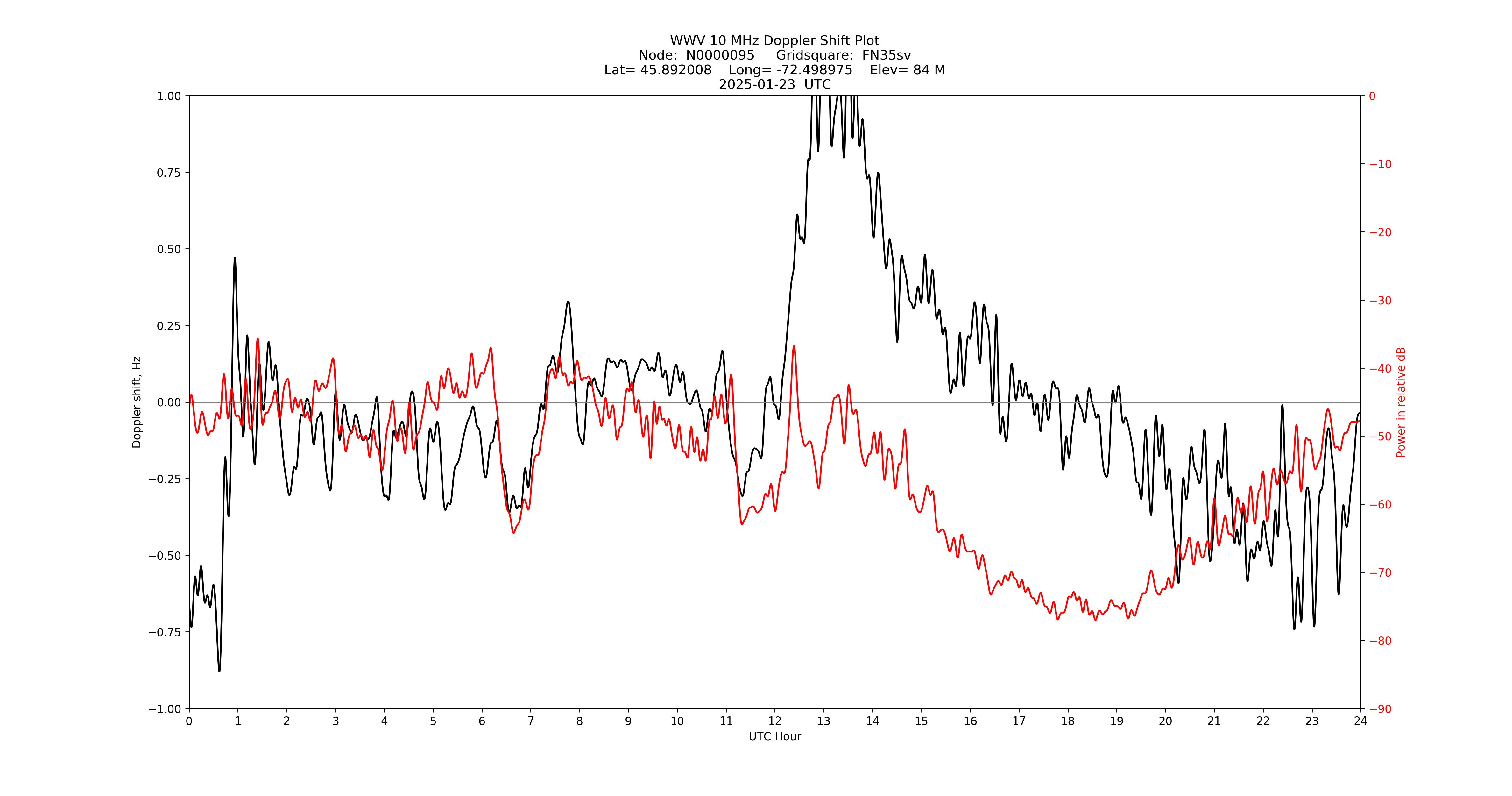 Graph for Observation Unavailable