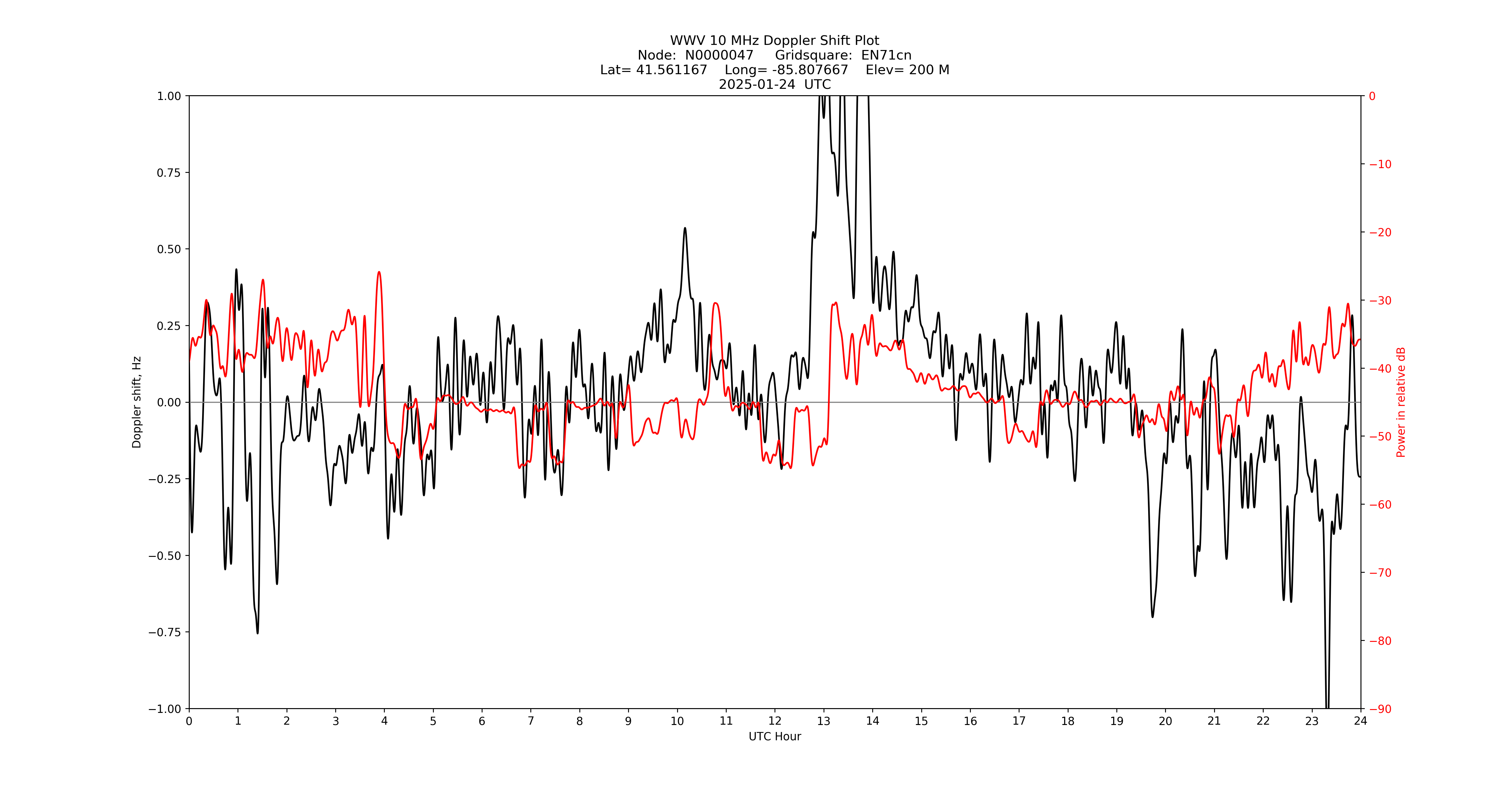 Graph for Observation Unavailable