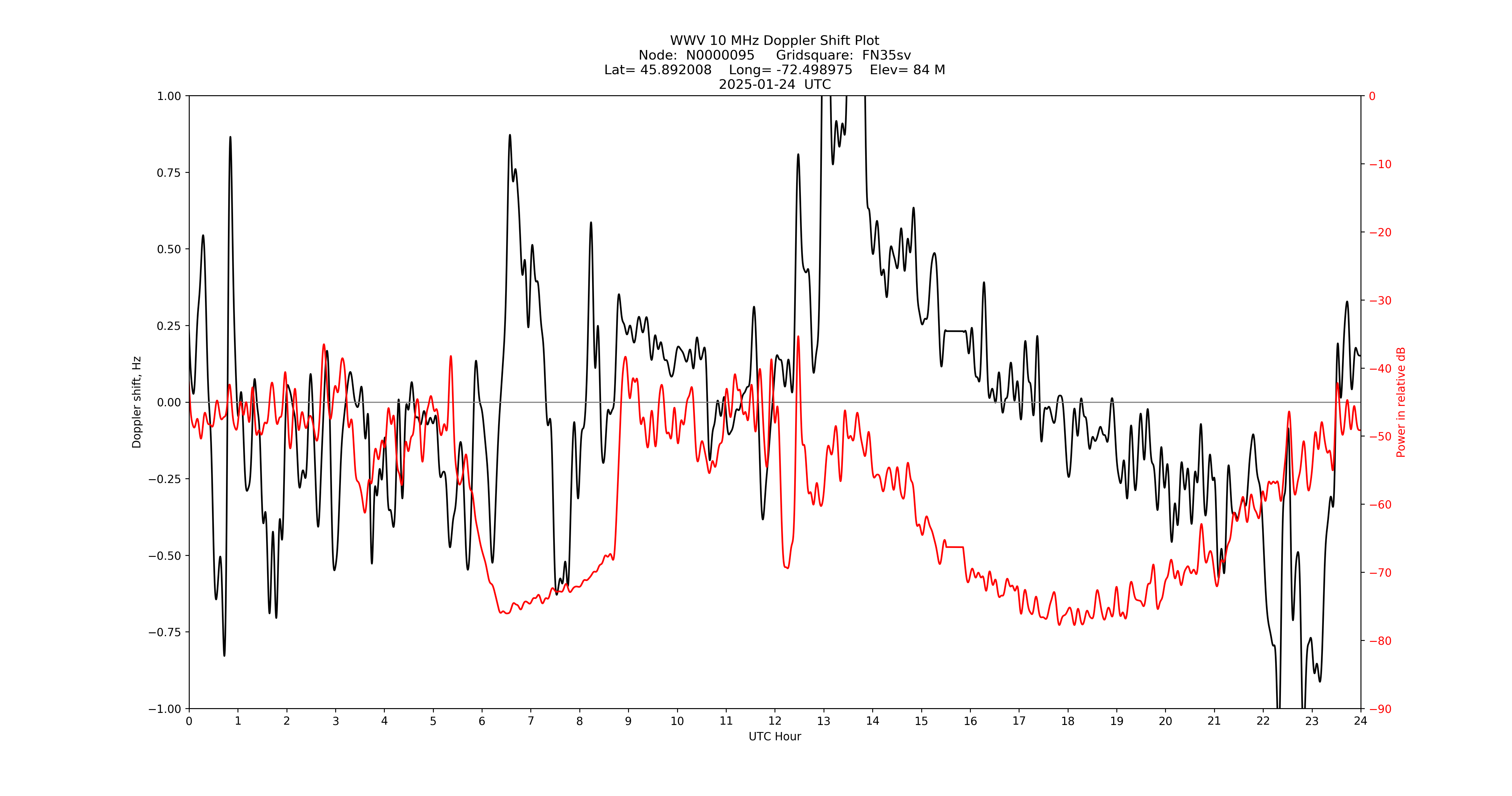 Graph for Observation Unavailable