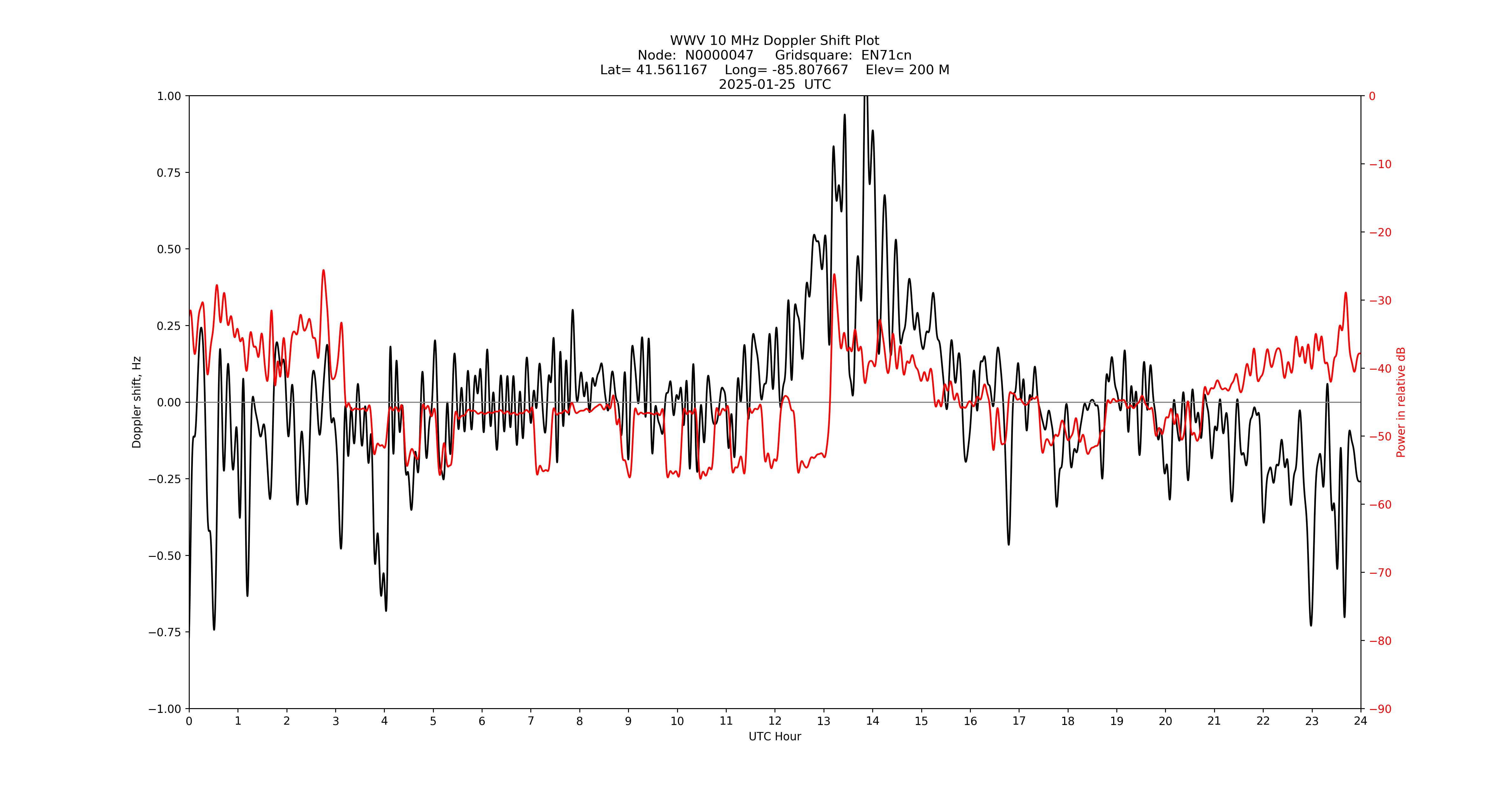 Graph for Observation Unavailable