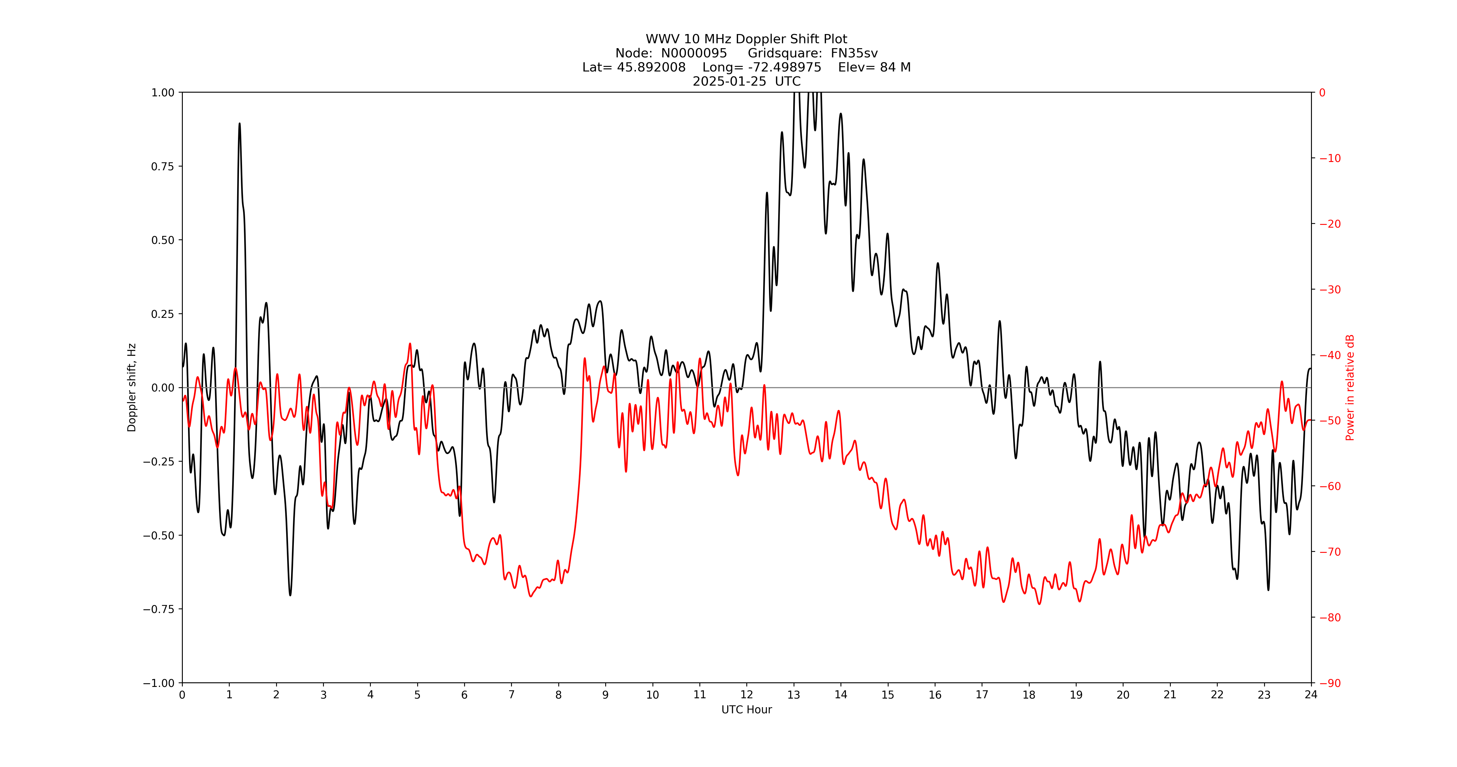 Graph for Observation Unavailable
