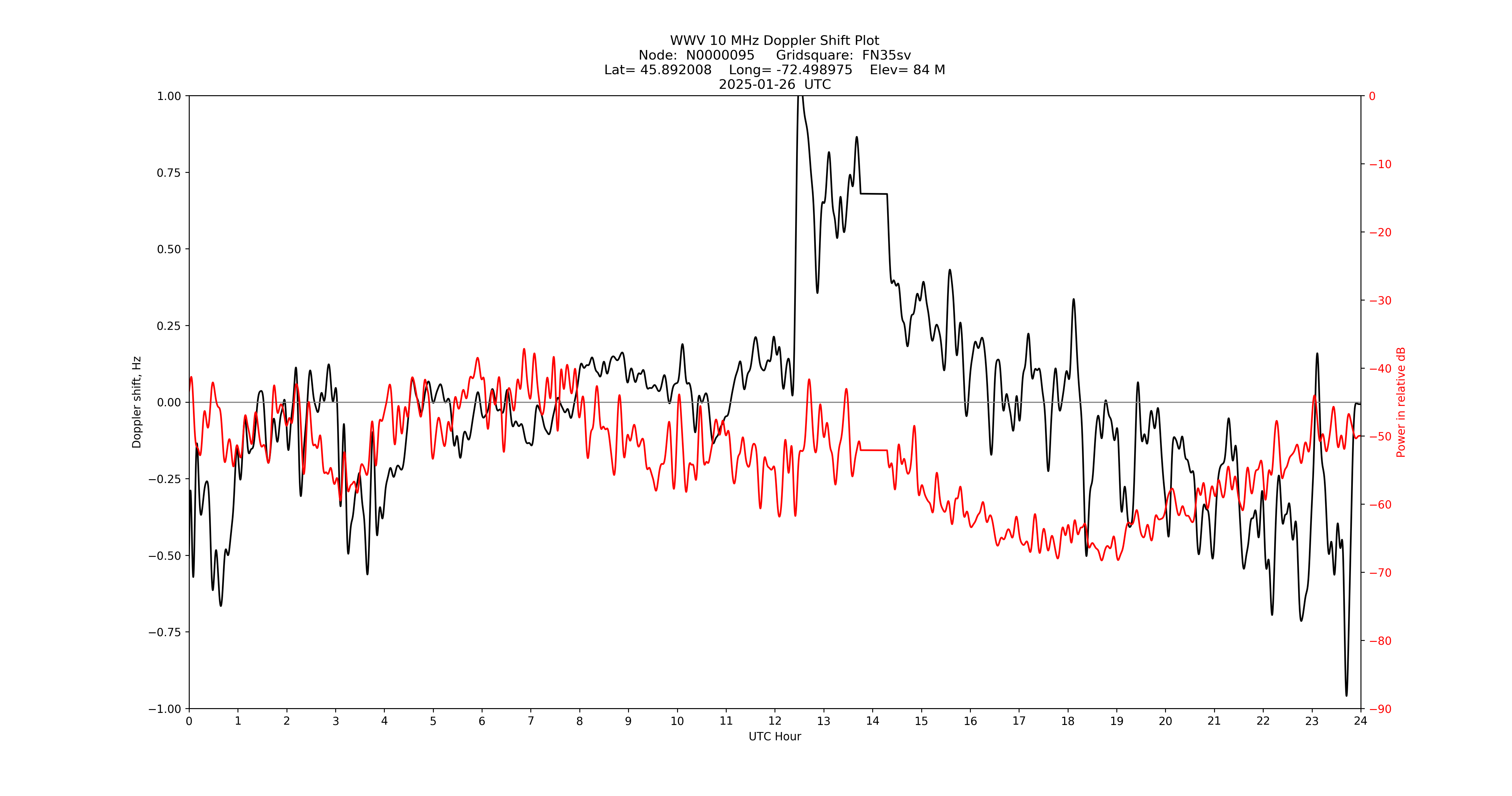 Graph for Observation Unavailable