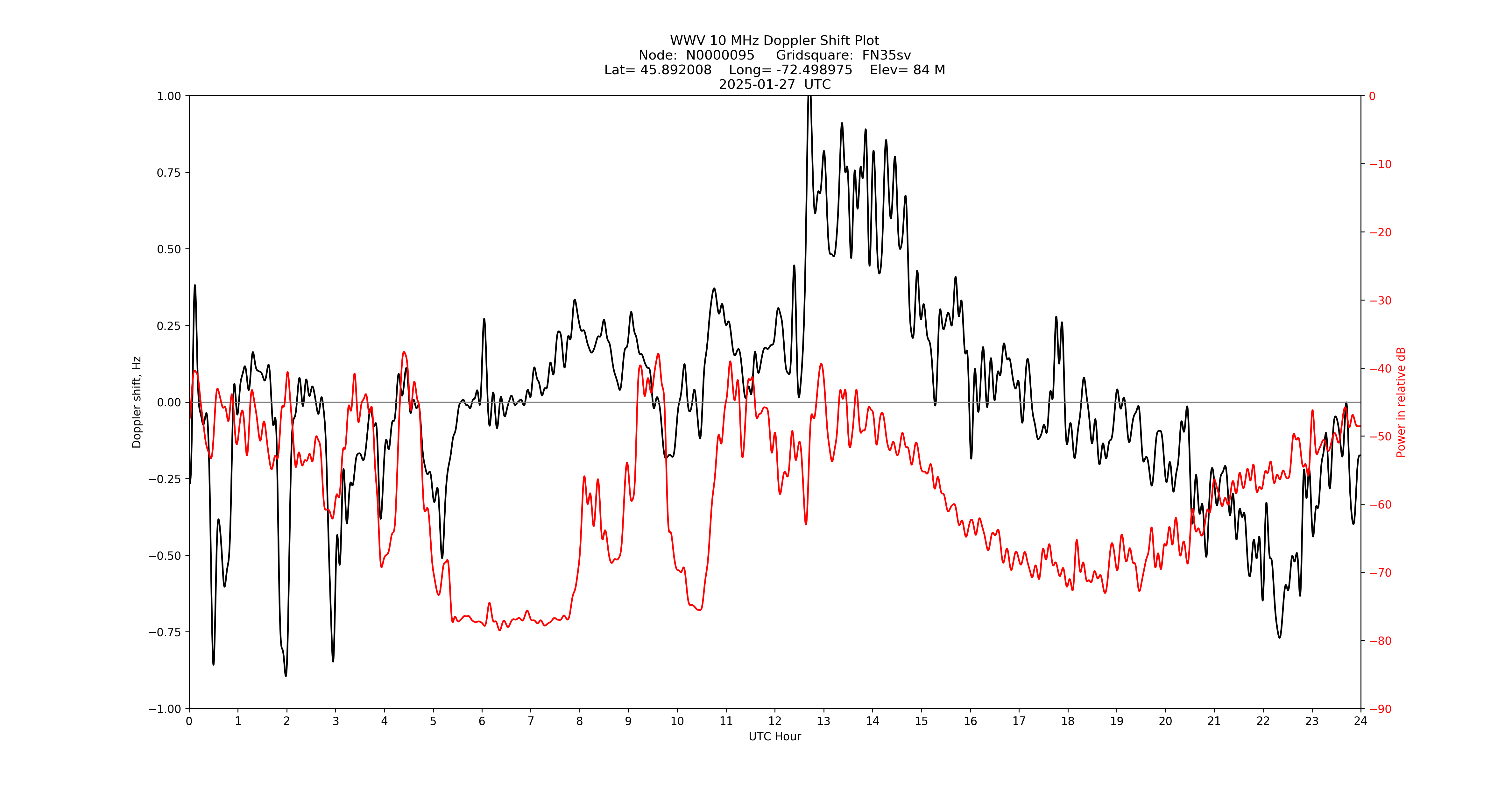Graph for Observation Unavailable