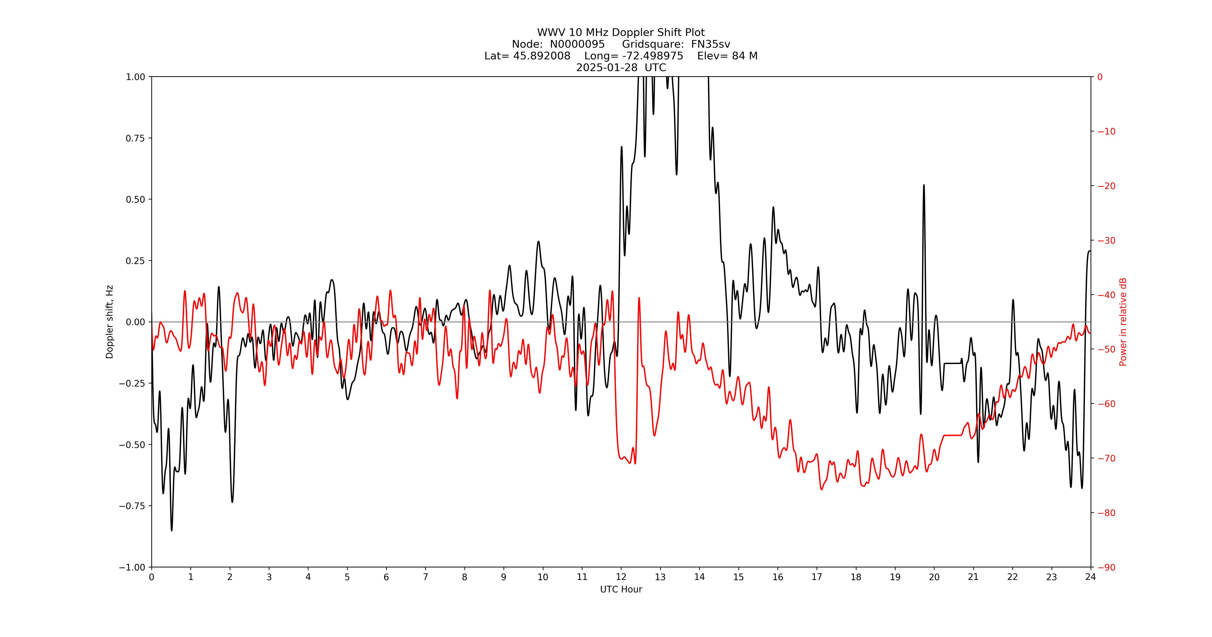 Graph for Observation Unavailable