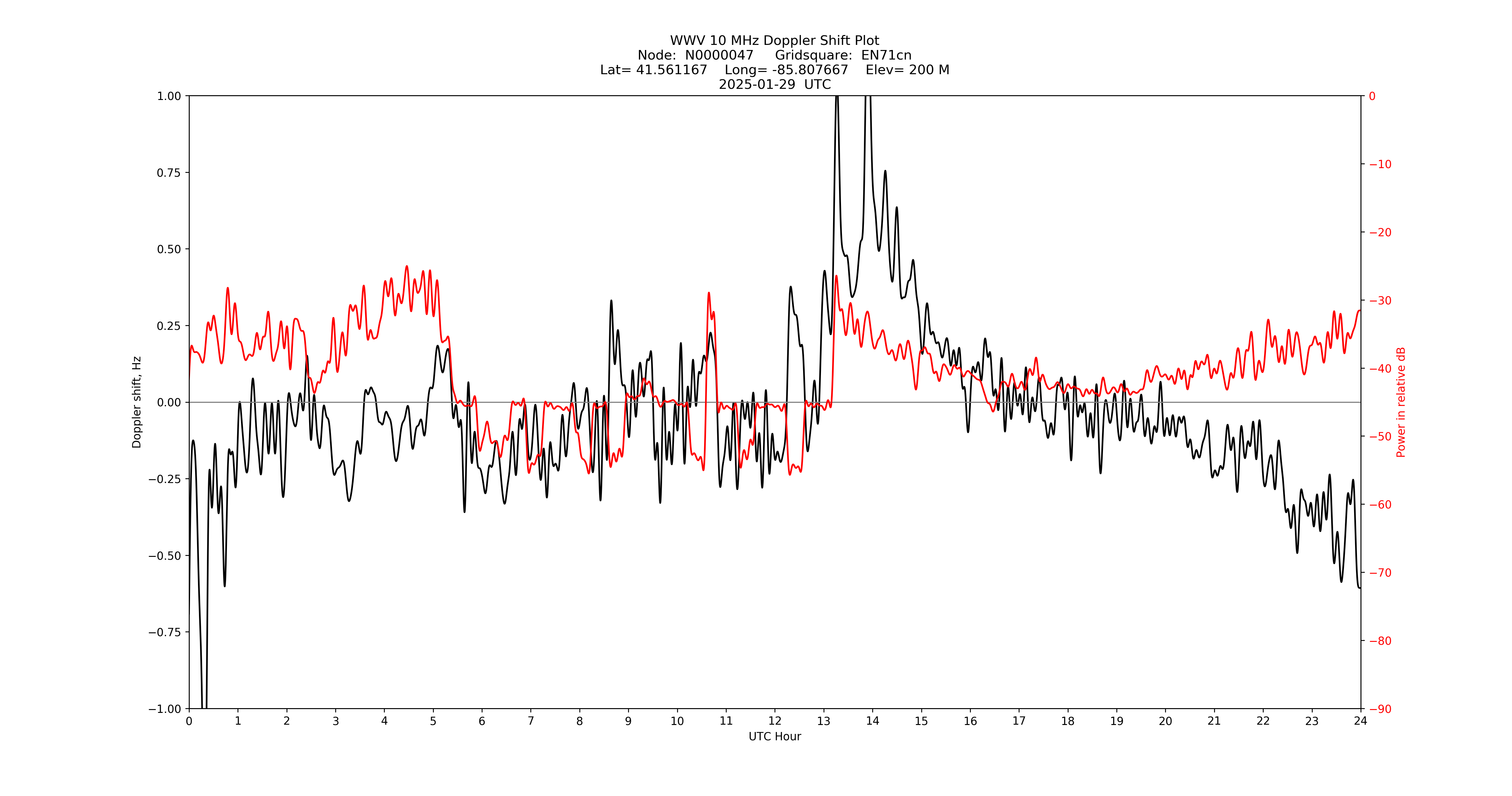 Graph for Observation Unavailable