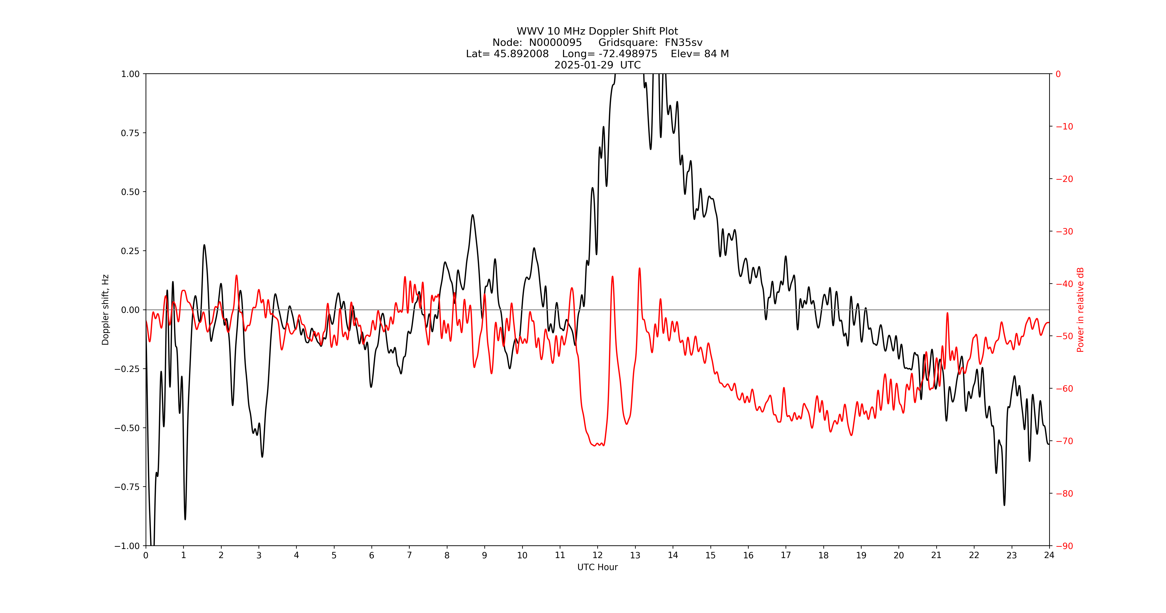 Graph for Observation Unavailable