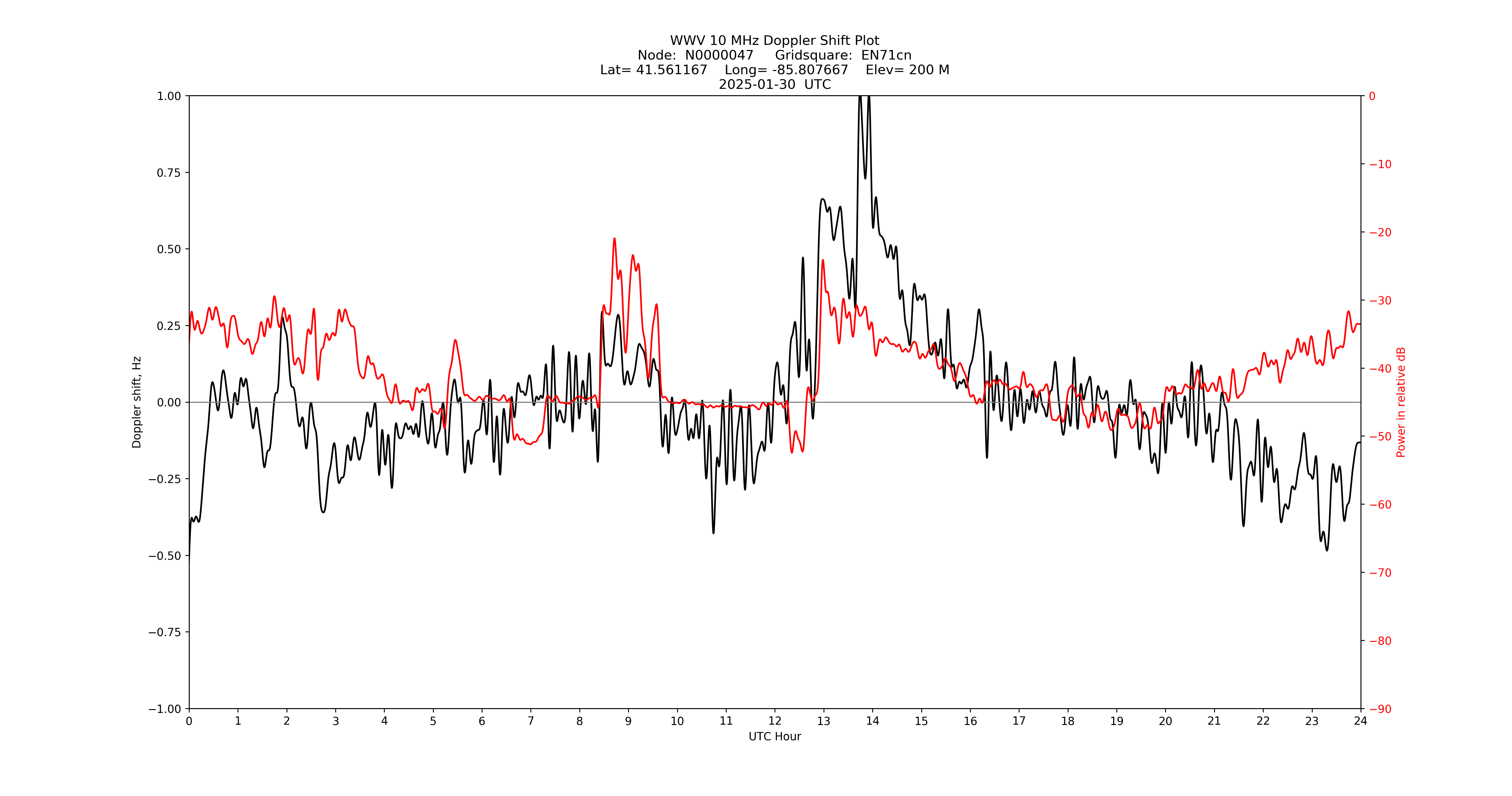 Graph for Observation Unavailable
