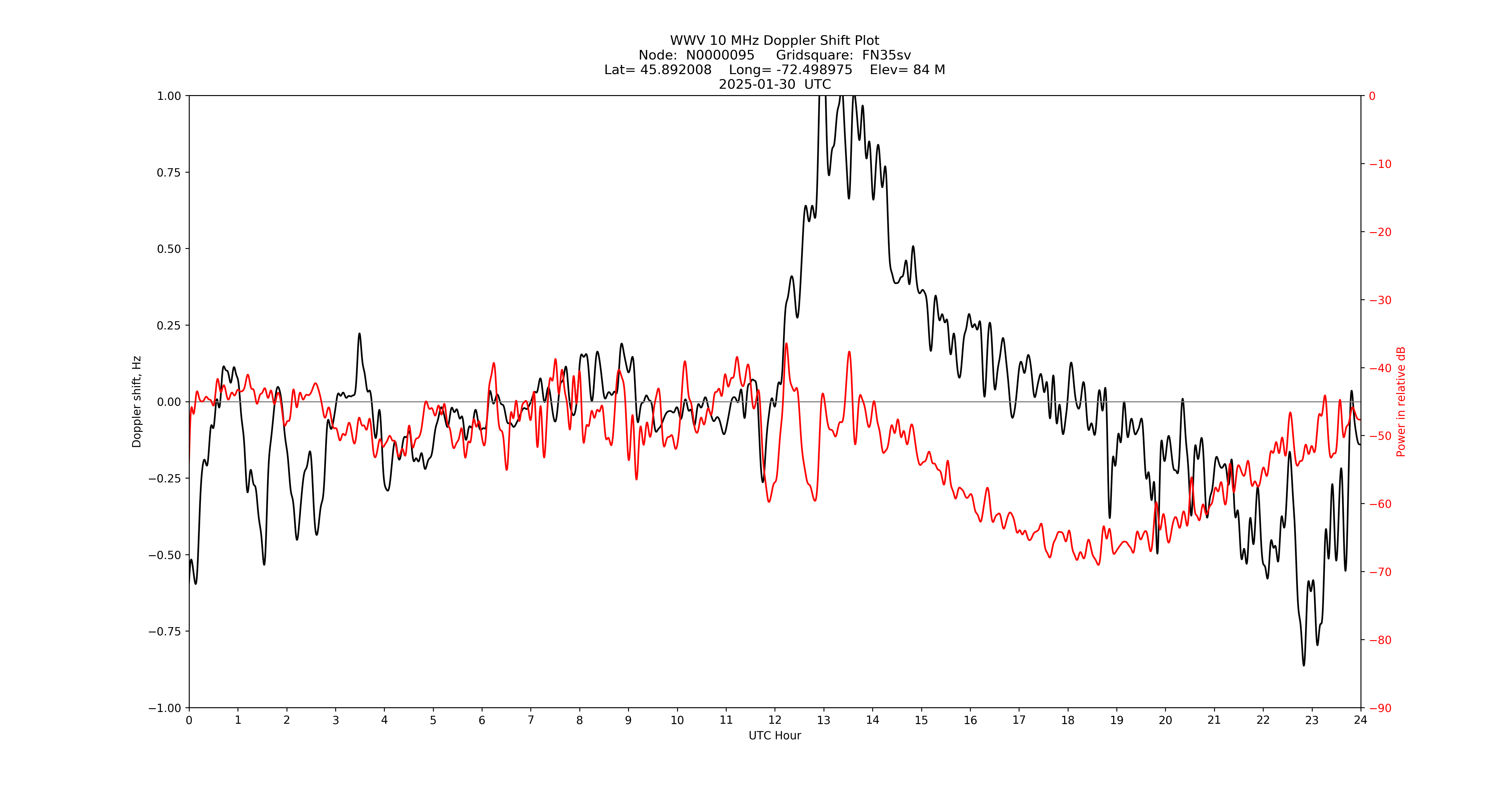 Graph for Observation Unavailable