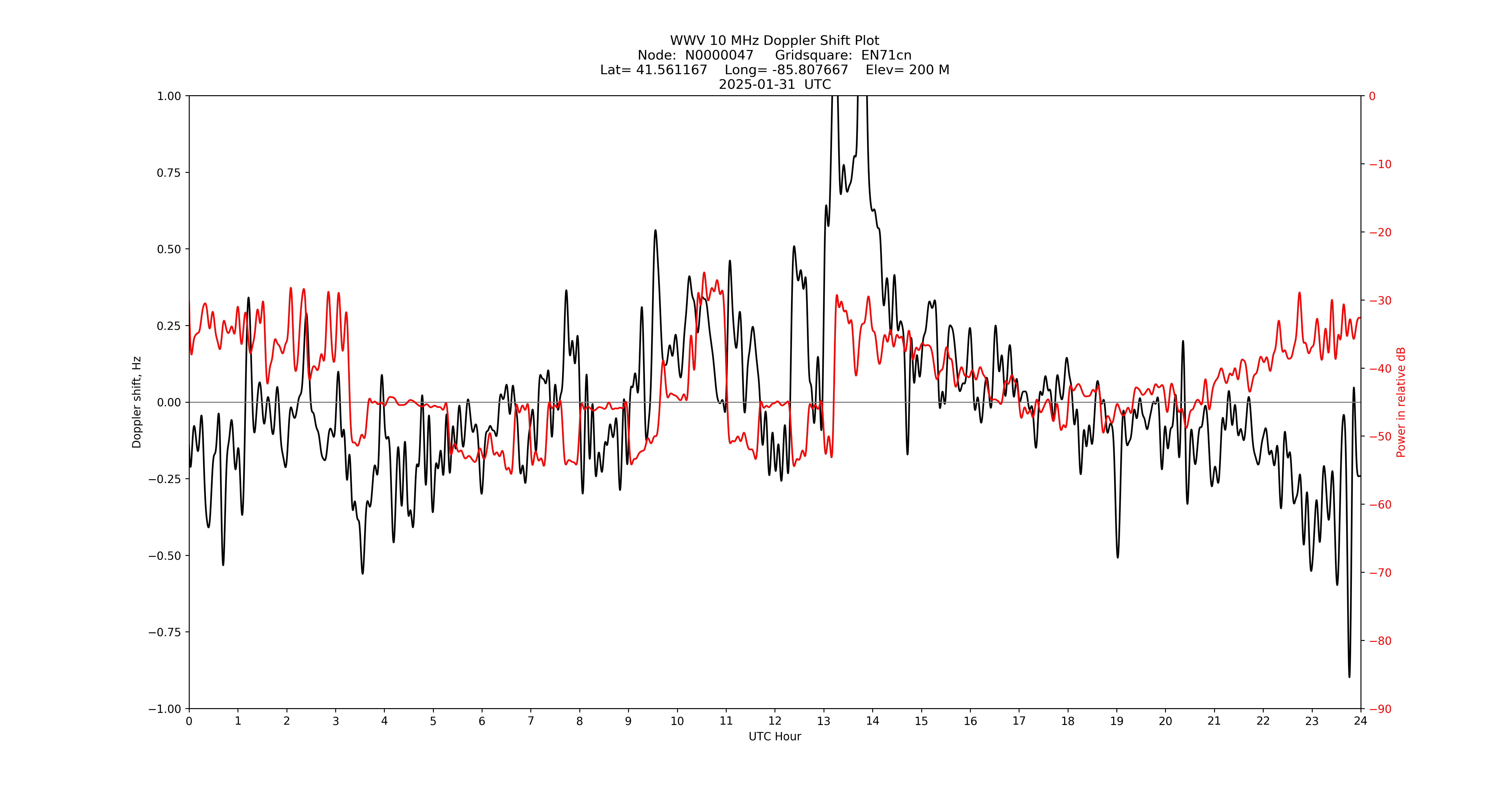 Graph for Observation Unavailable