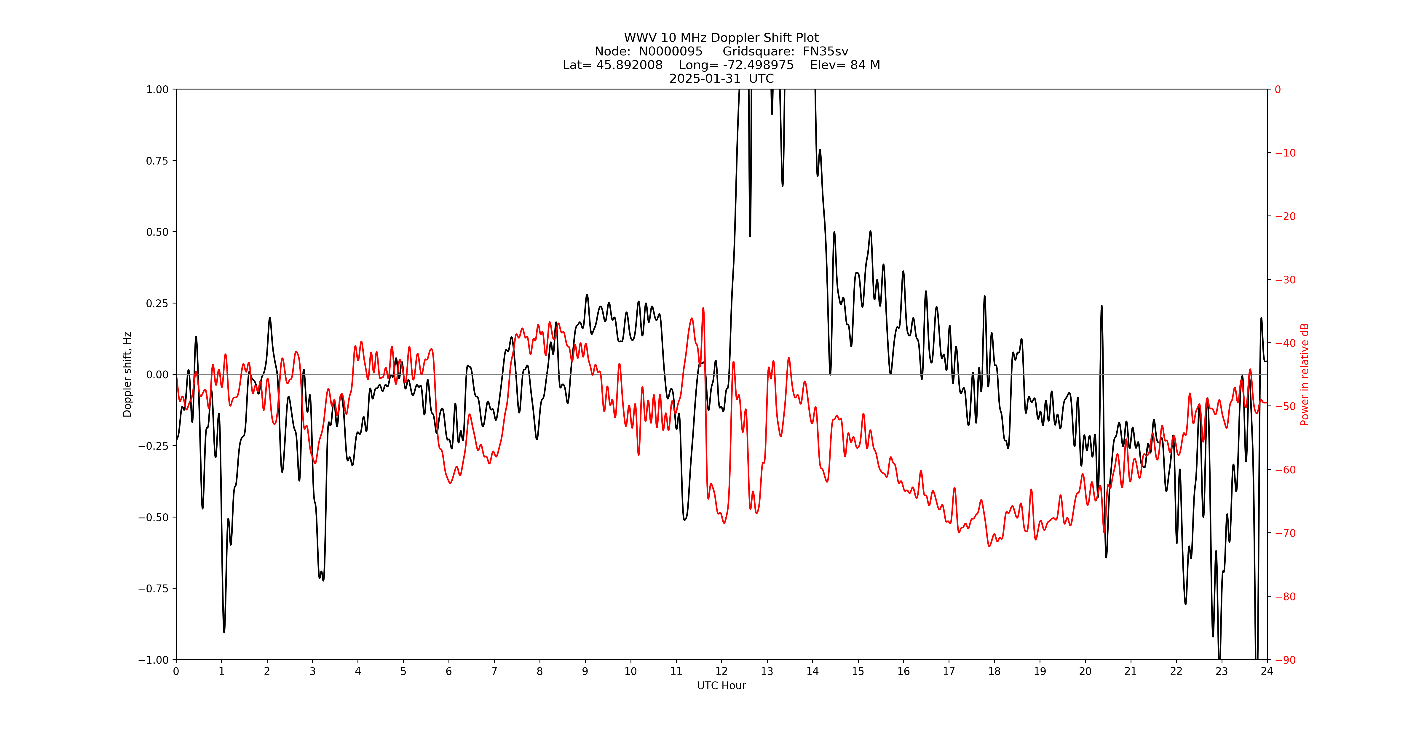 Graph for Observation Unavailable