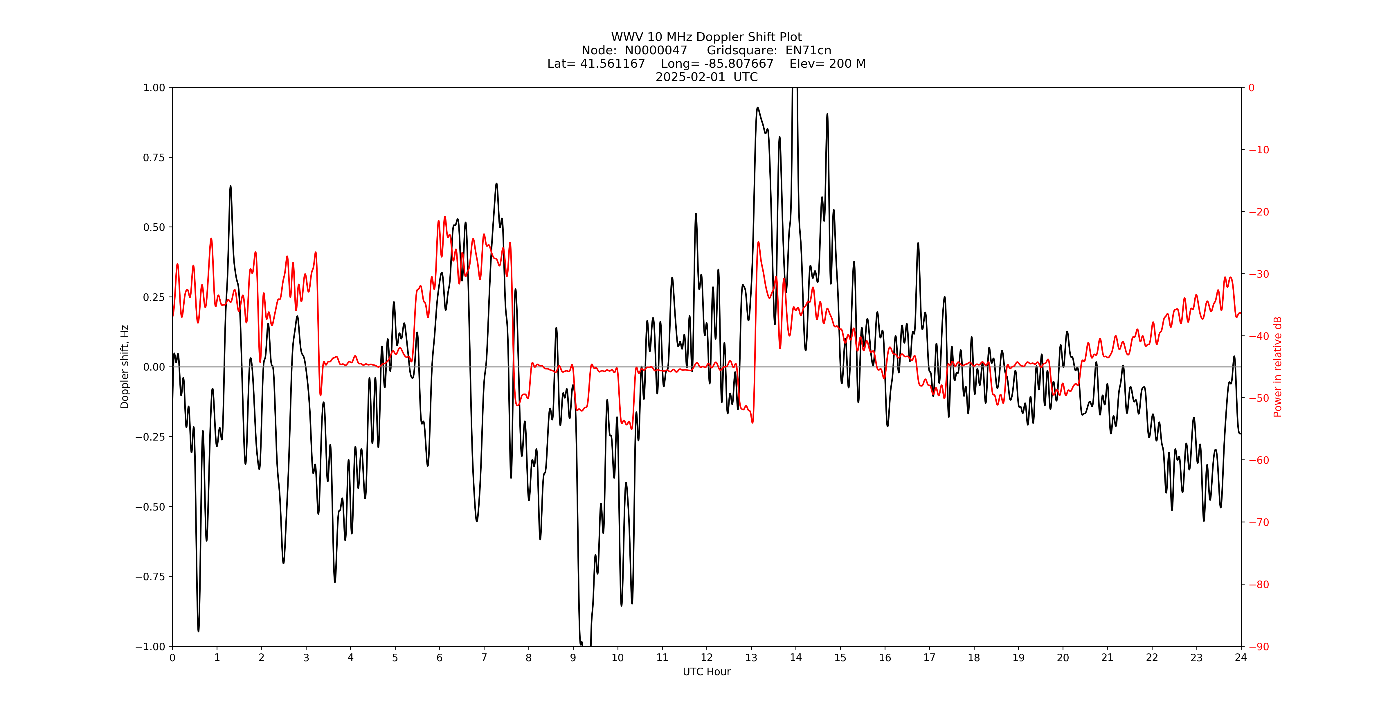 Graph for Observation Unavailable