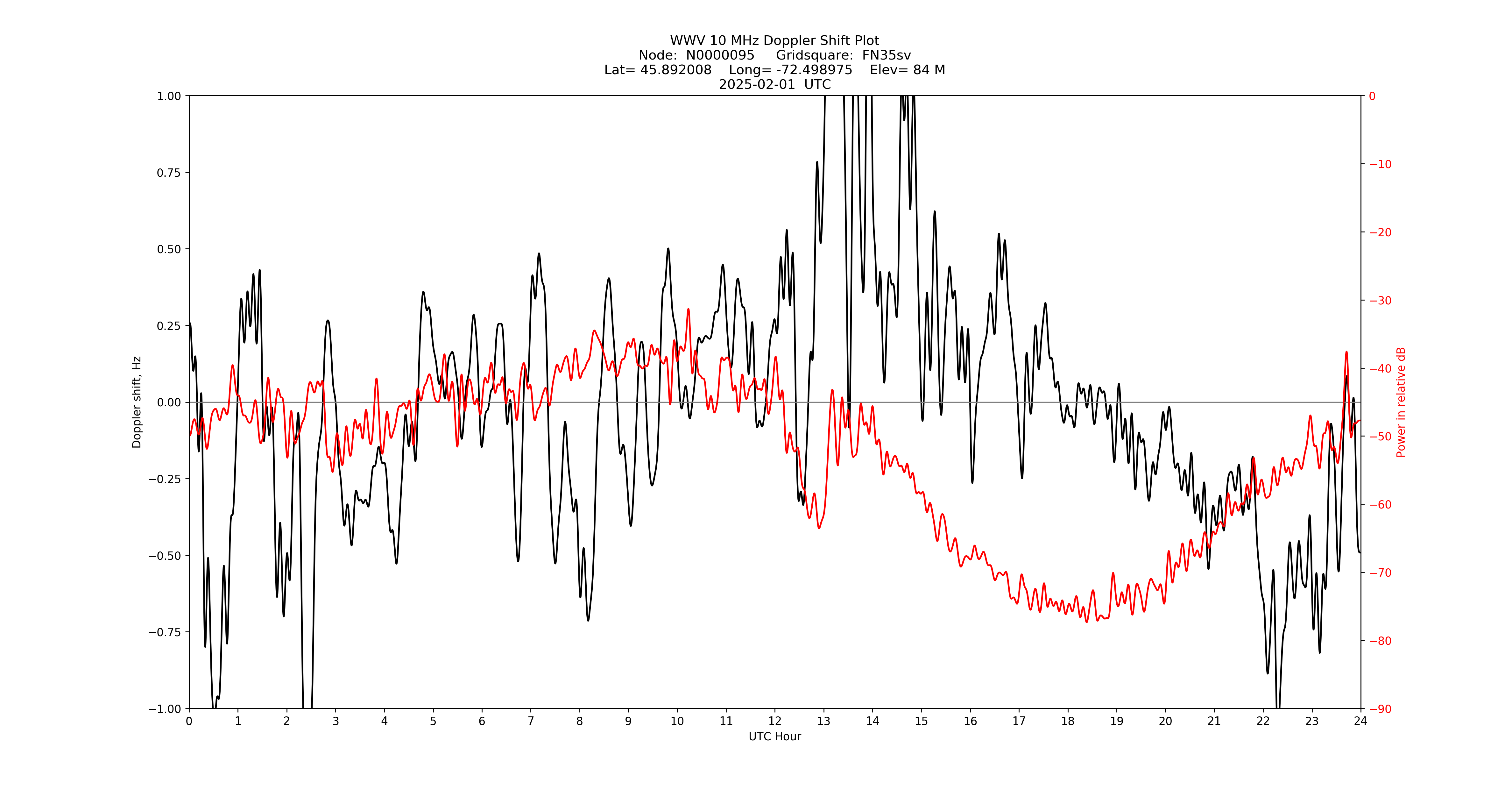 Graph for Observation Unavailable