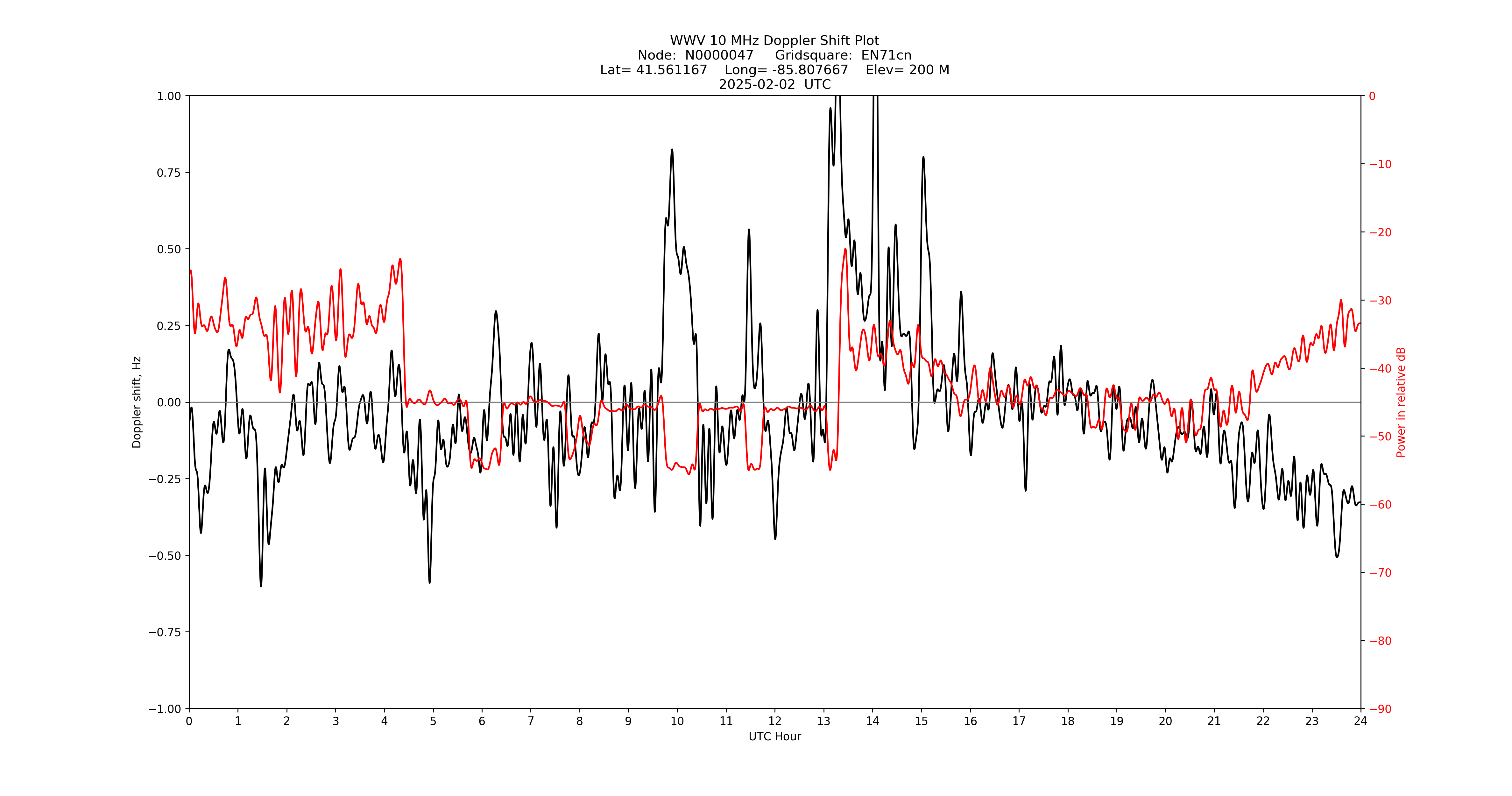 Graph for Observation Unavailable