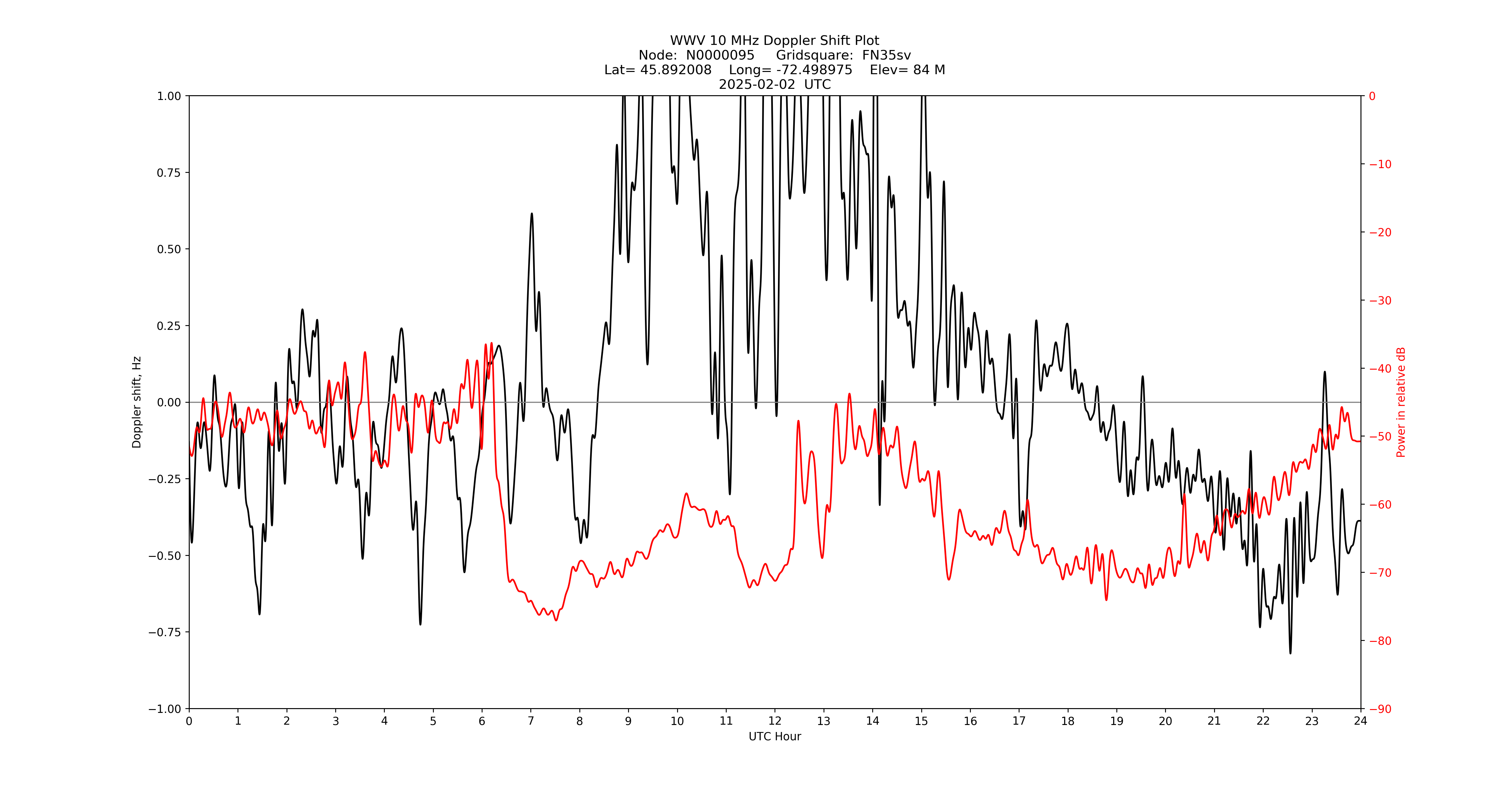 Graph for Observation Unavailable