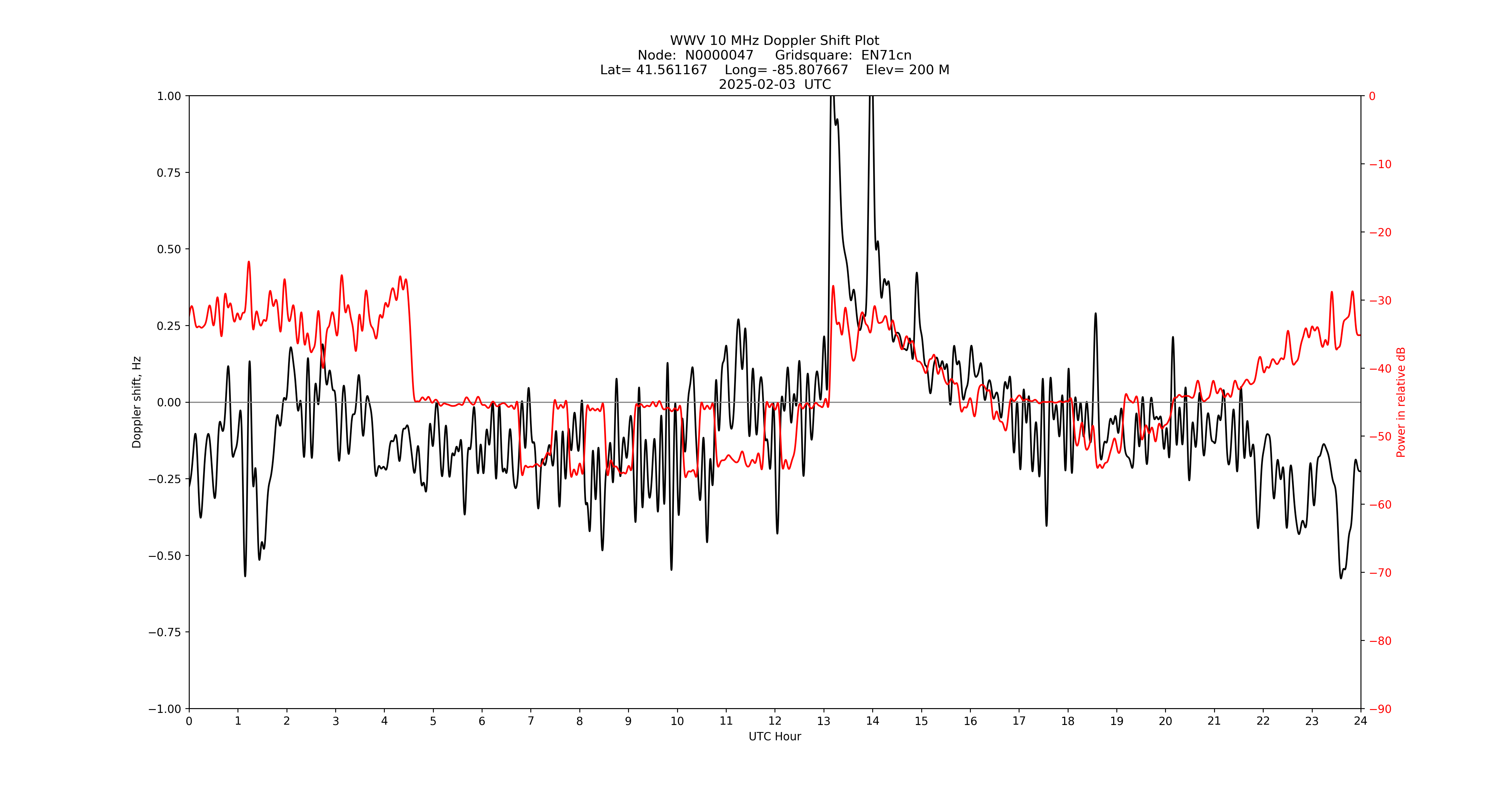 Graph for Observation Unavailable